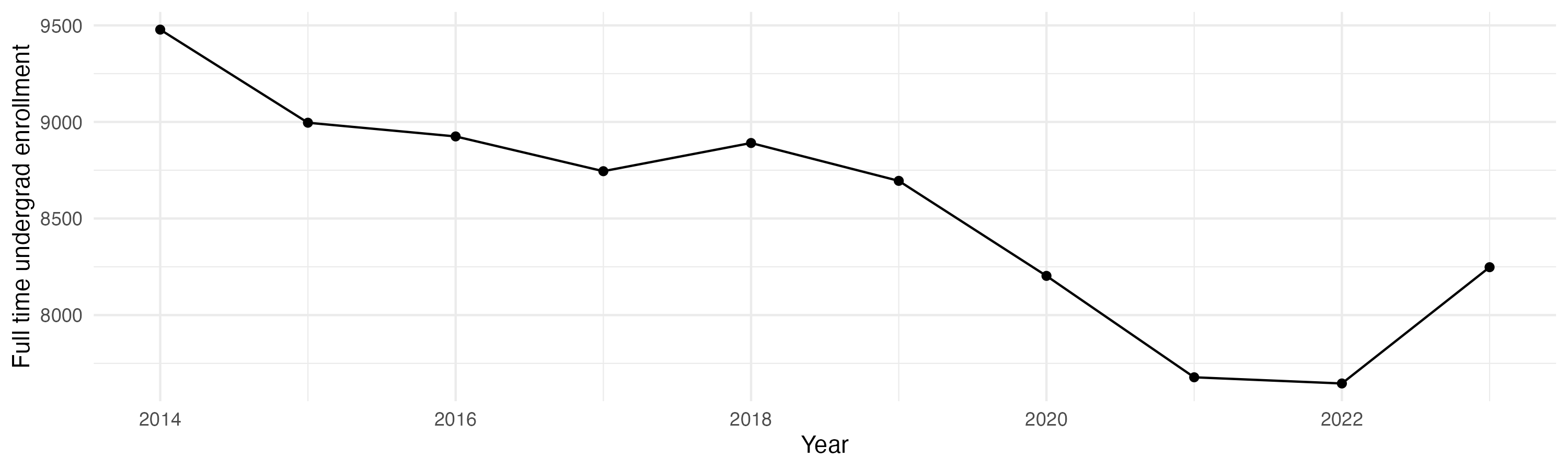 Line plot showing the the full time undergraduate enrollment over time