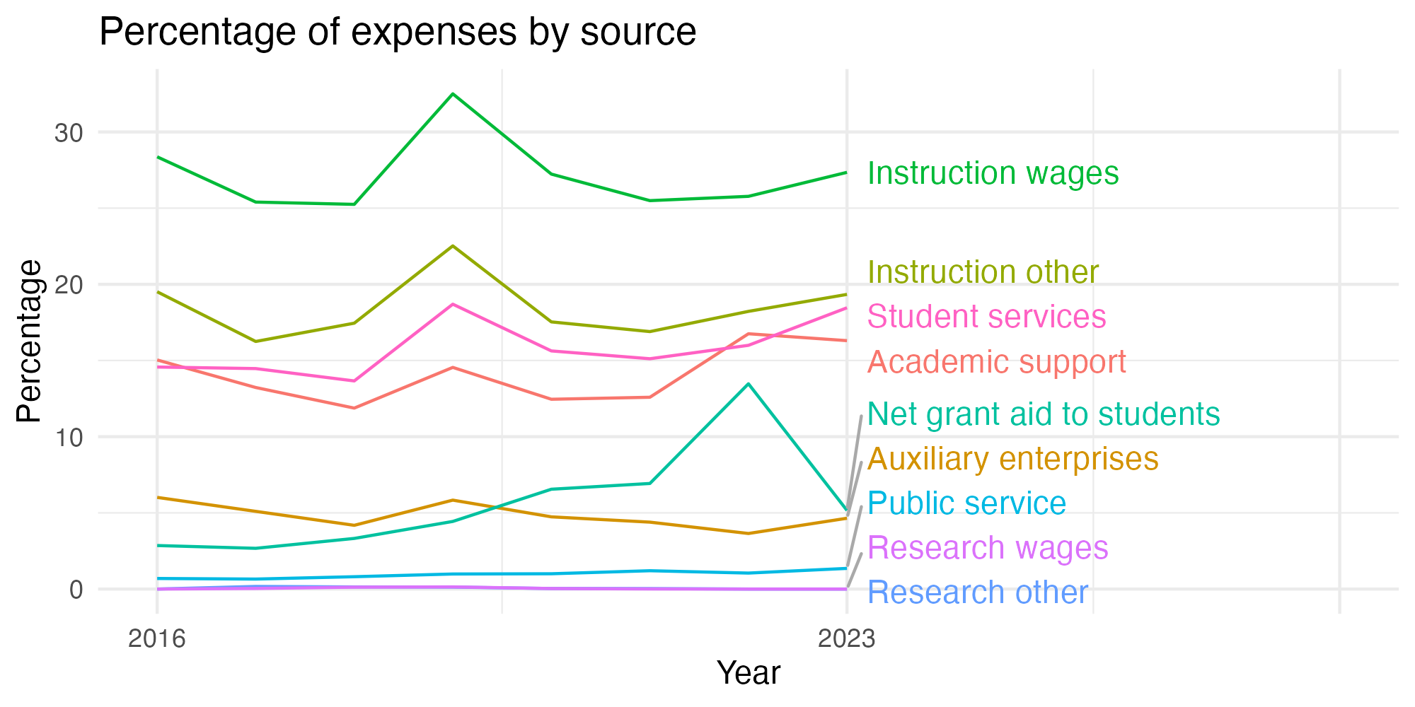 Line plot showing expenses by category over time.