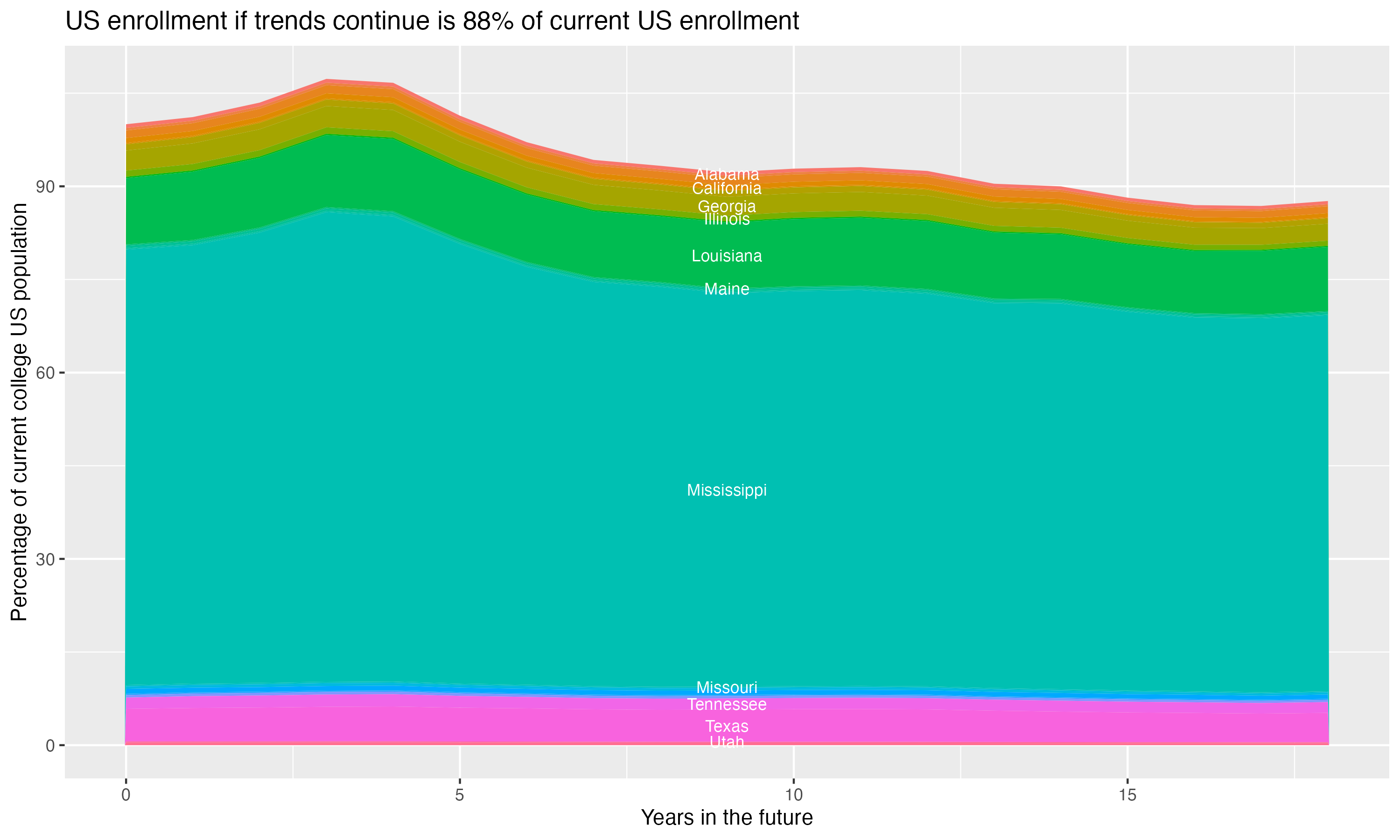 Stacked area plot showing trends if enrollment of 18 year olds per state stay constant; it will be 88percent of the current population.