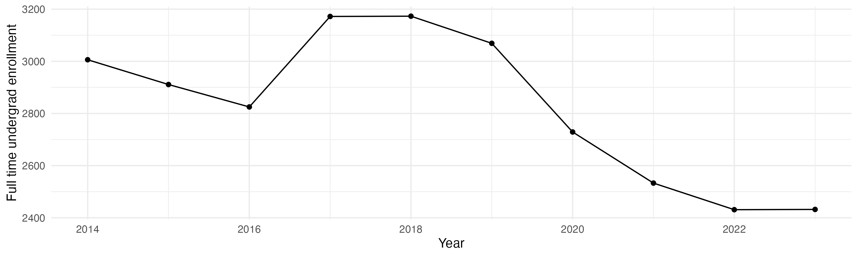Line plot showing the the full time undergraduate enrollment over time