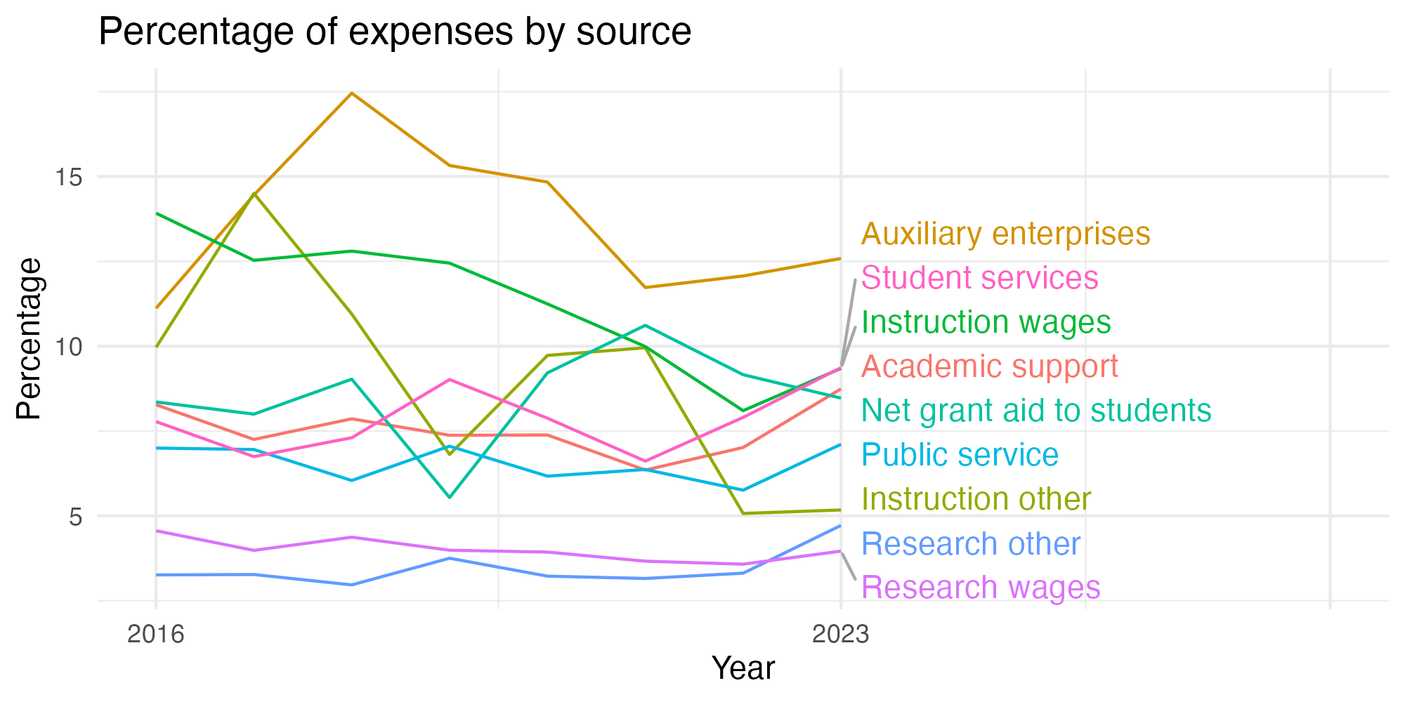 Line plot showing expenses by category over time.