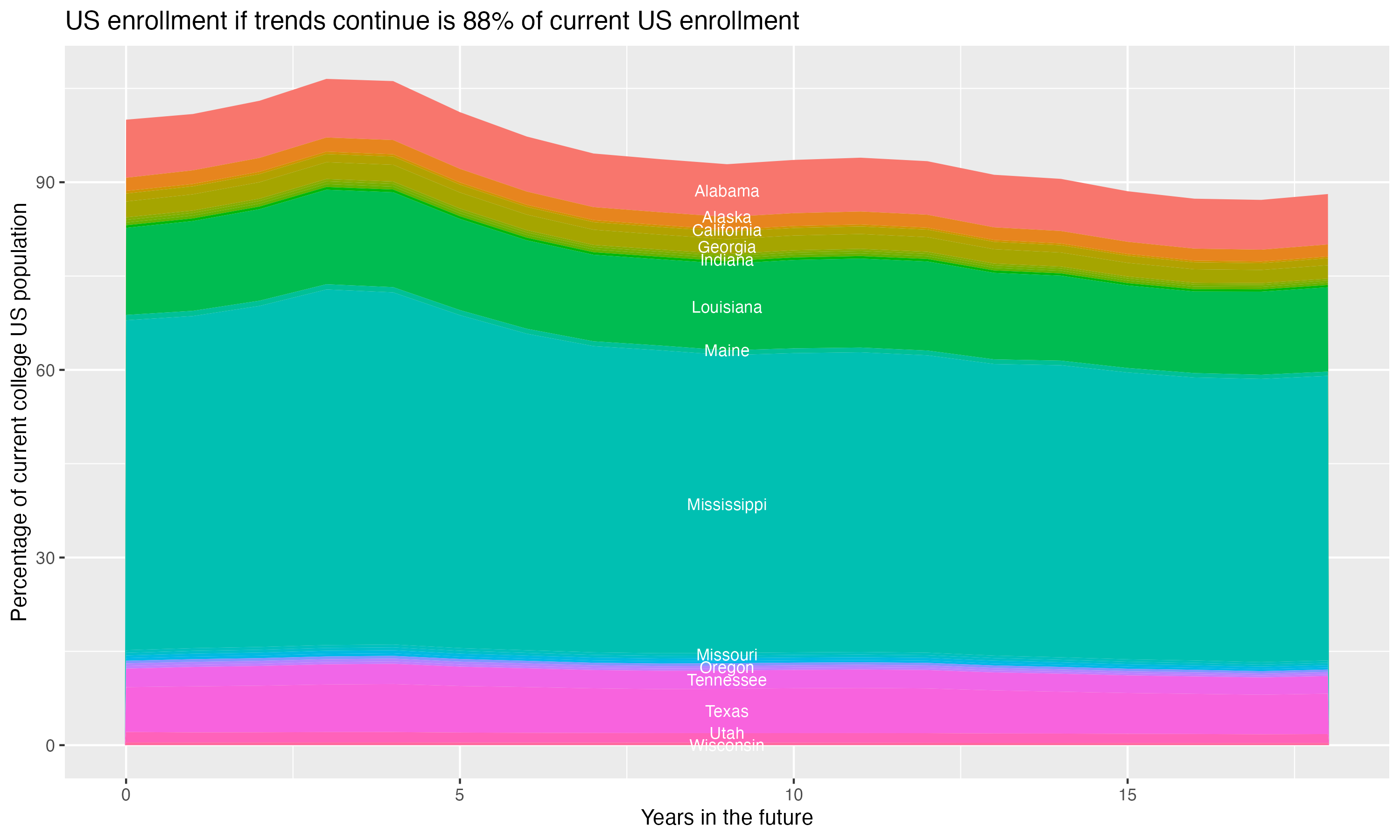 Stacked area plot showing trends if enrollment of 18 year olds per state stay constant; it will be 88percent of the current population.