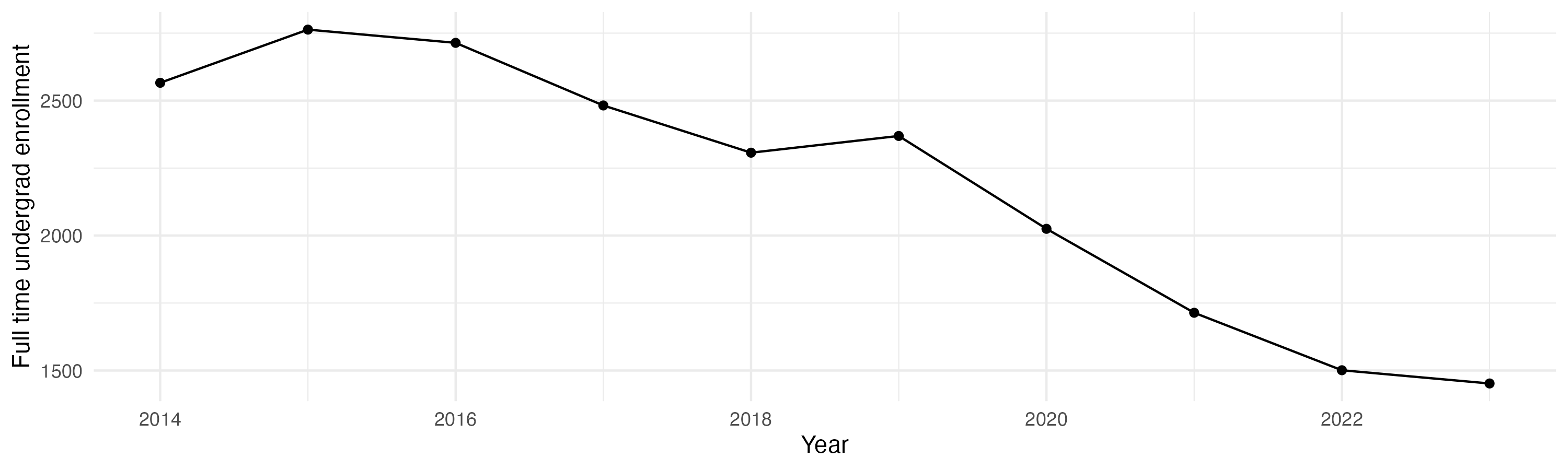 Line plot showing the the full time undergraduate enrollment over time