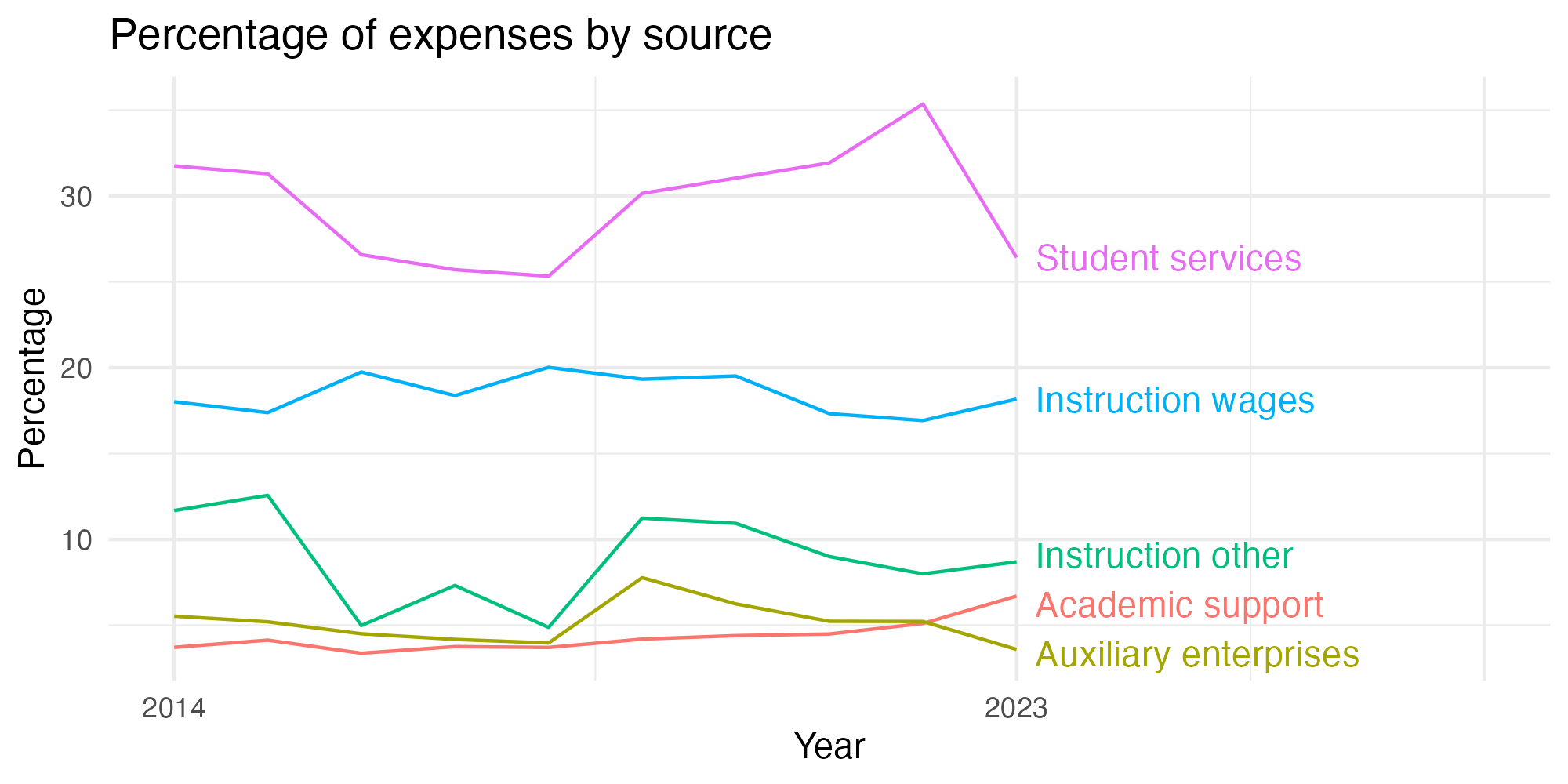 Line plot showing expenses by category over time.