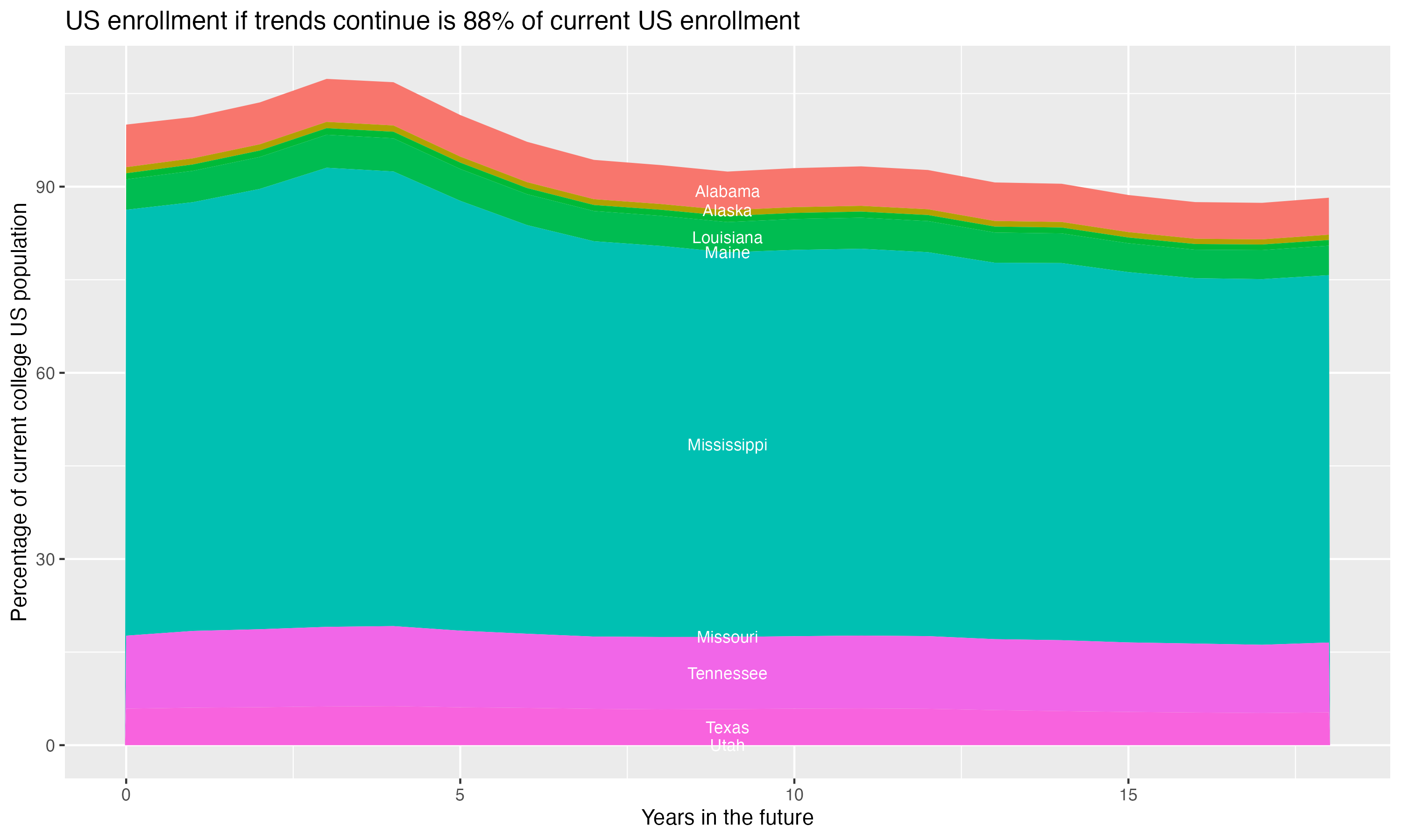 Stacked area plot showing trends if enrollment of 18 year olds per state stay constant; it will be 88percent of the current population.
