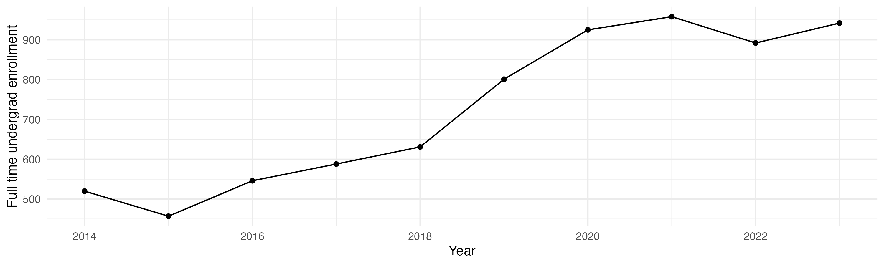 Line plot showing the the full time undergraduate enrollment over time