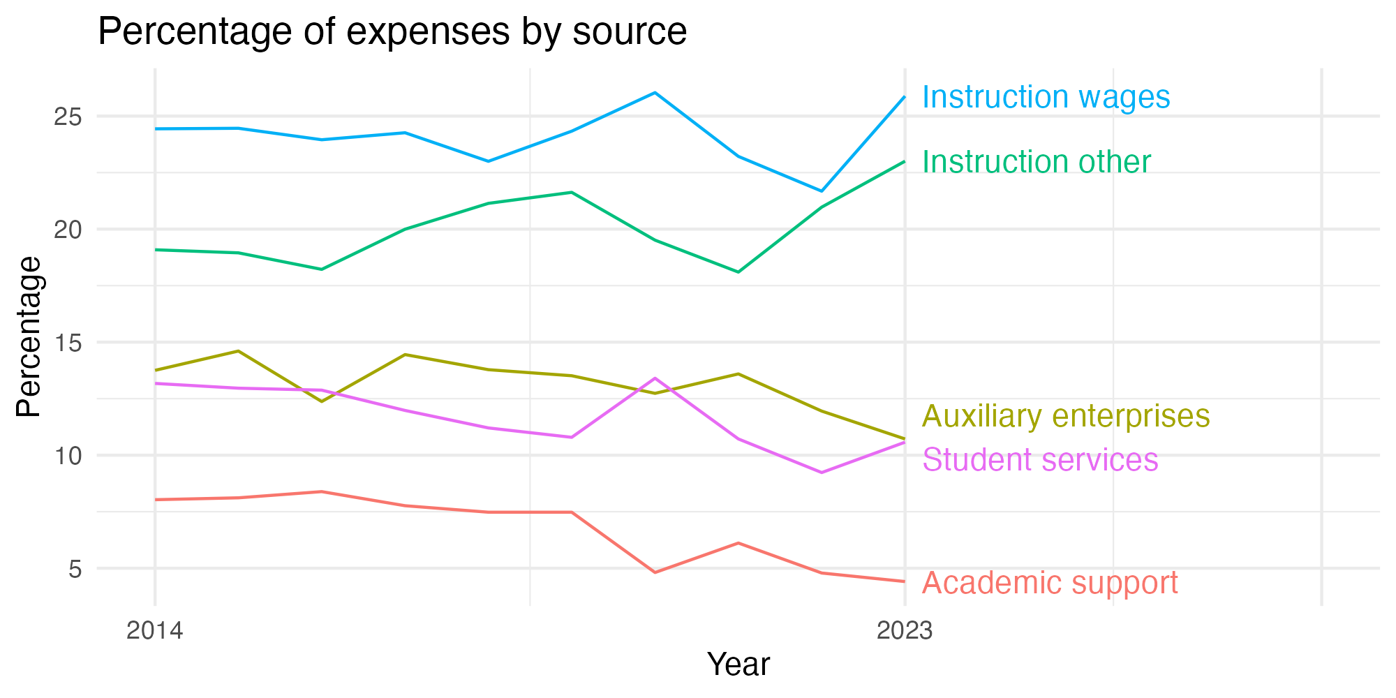 Line plot showing expenses by category over time.