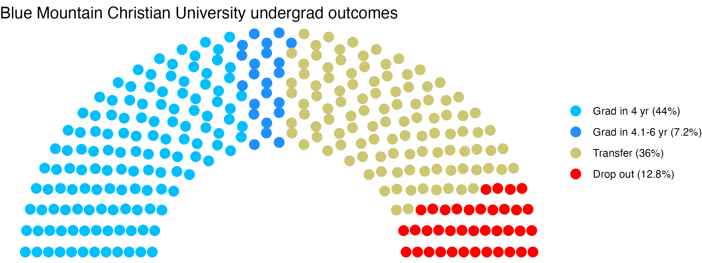 Parliament plot showing the outcomes for full time undergraduates
