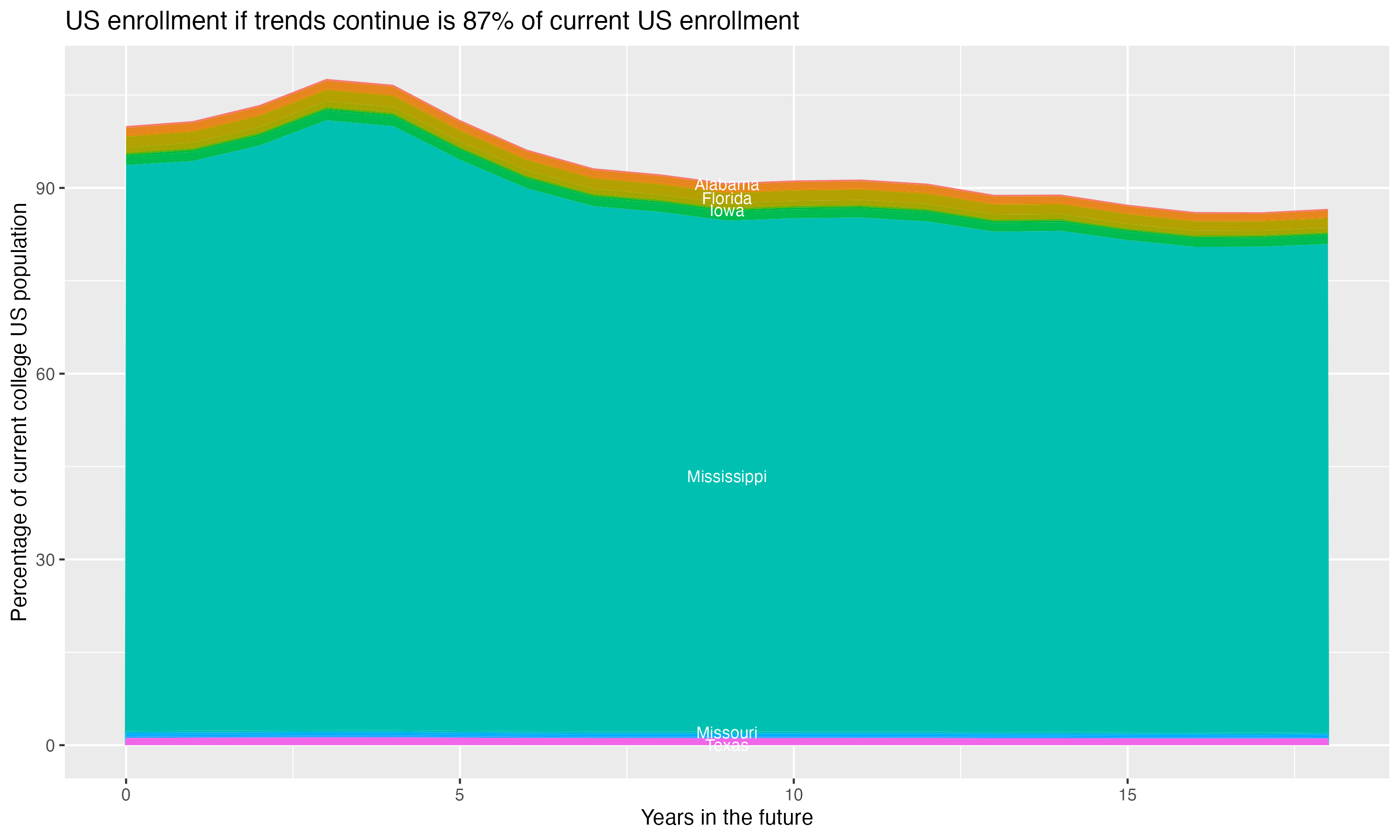 Stacked area plot showing trends if enrollment of 18 year olds per state stay constant; it will be 87percent of the current population.