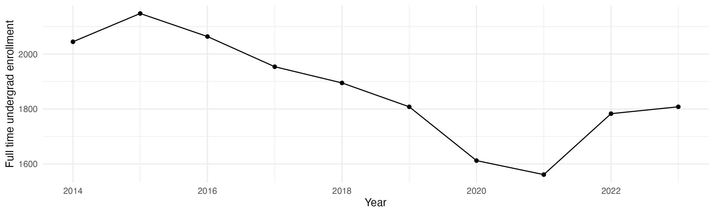Line plot showing the the full time undergraduate enrollment over time