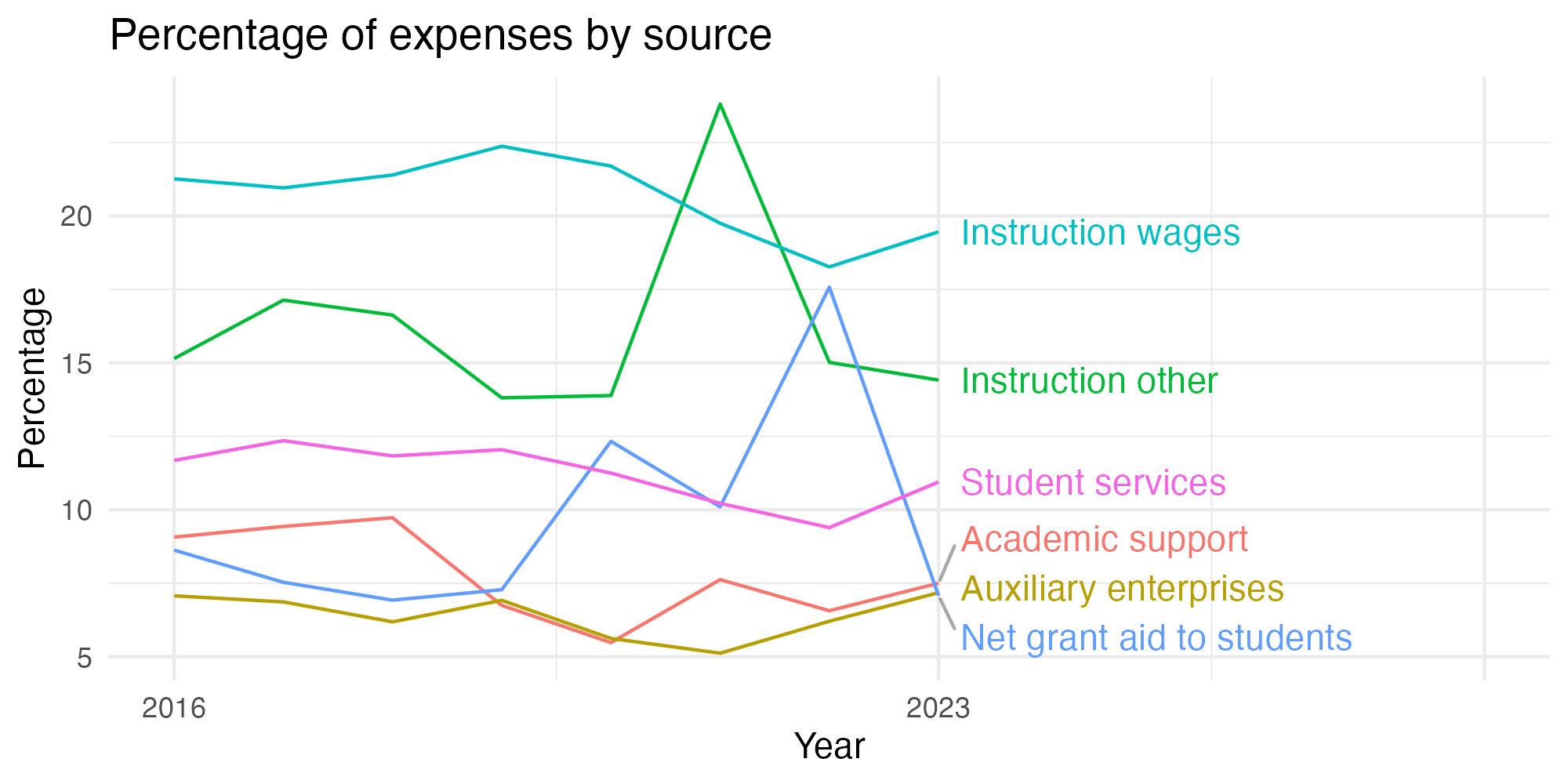 Line plot showing expenses by category over time.