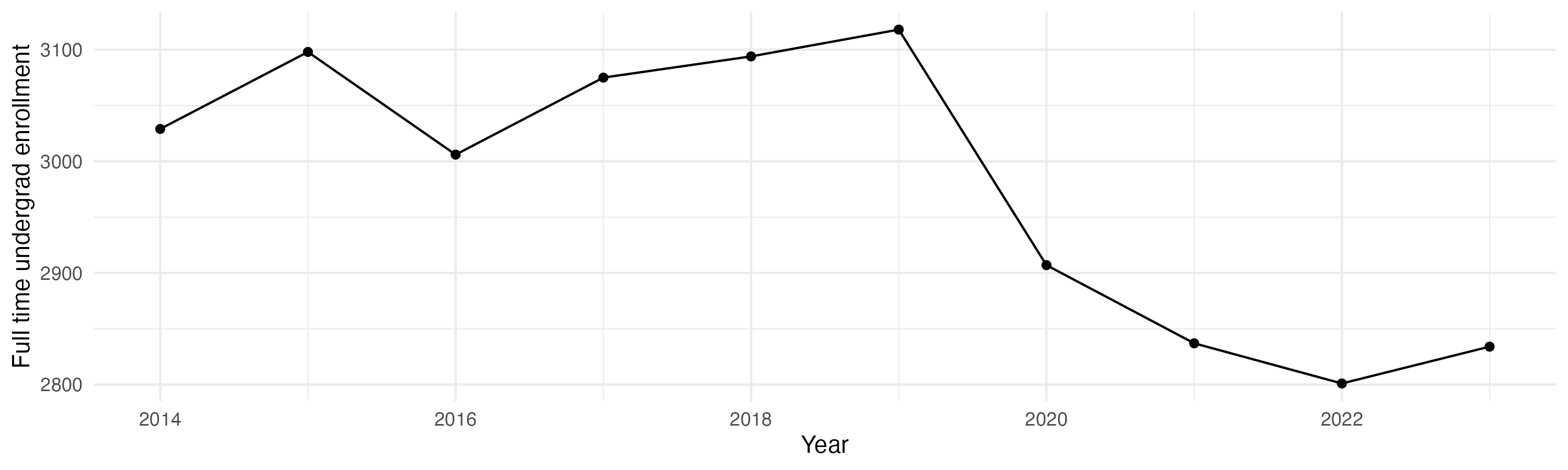 Line plot showing the the full time undergraduate enrollment over time