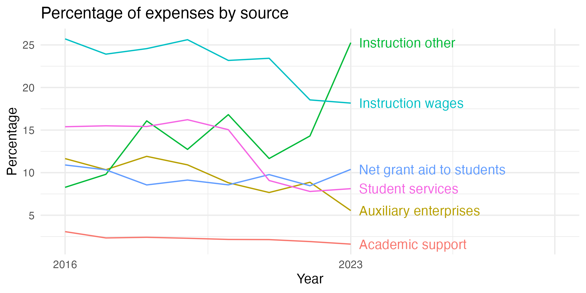 Line plot showing expenses by category over time.