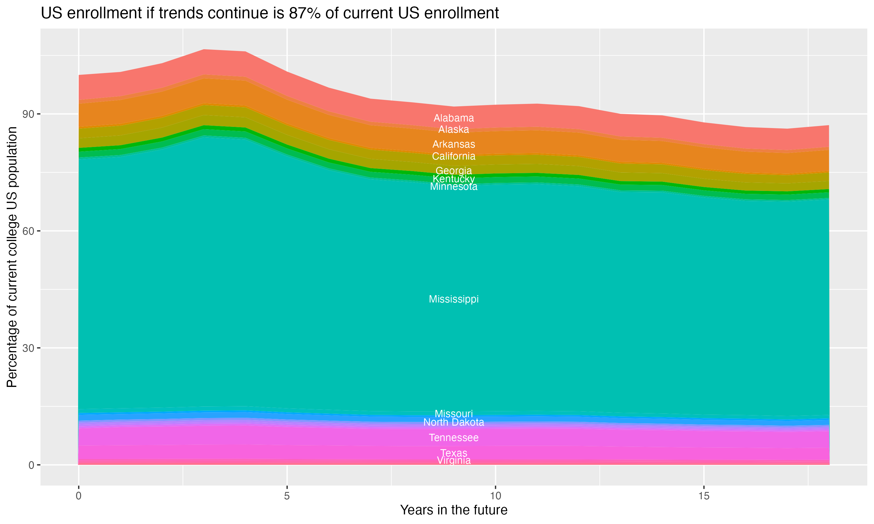 Stacked area plot showing trends if enrollment of 18 year olds per state stay constant; it will be 87percent of the current population.