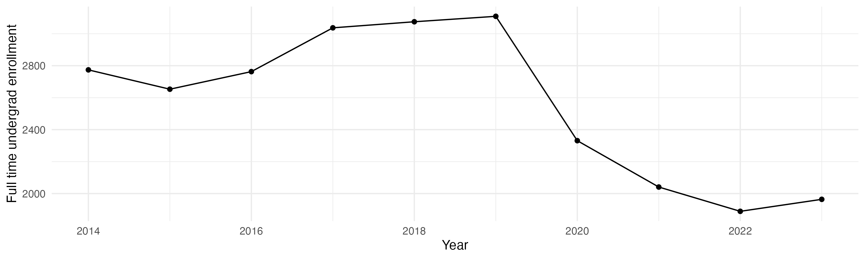 Line plot showing the the full time undergraduate enrollment over time