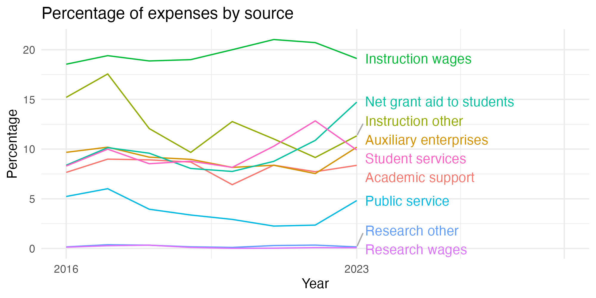 Line plot showing expenses by category over time.