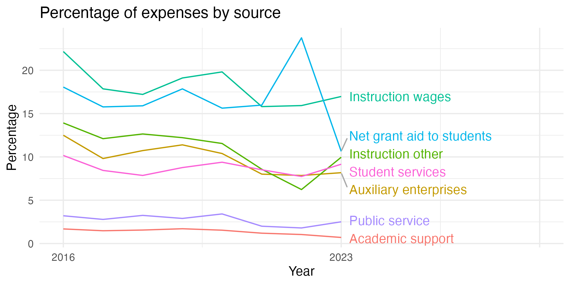 Line plot showing expenses by category over time.