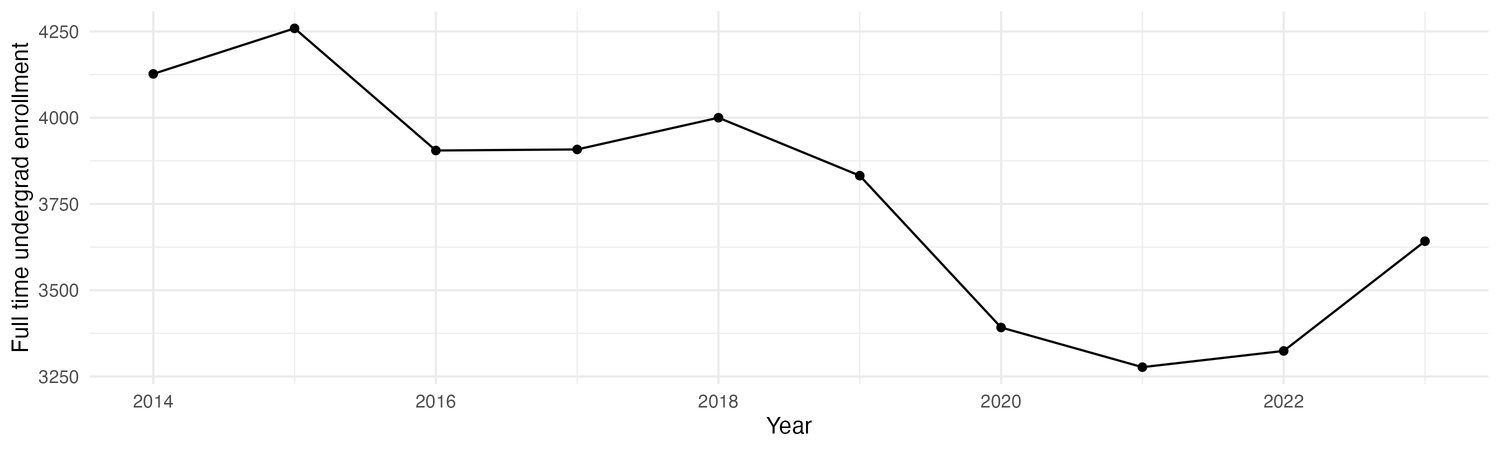 Line plot showing the the full time undergraduate enrollment over time