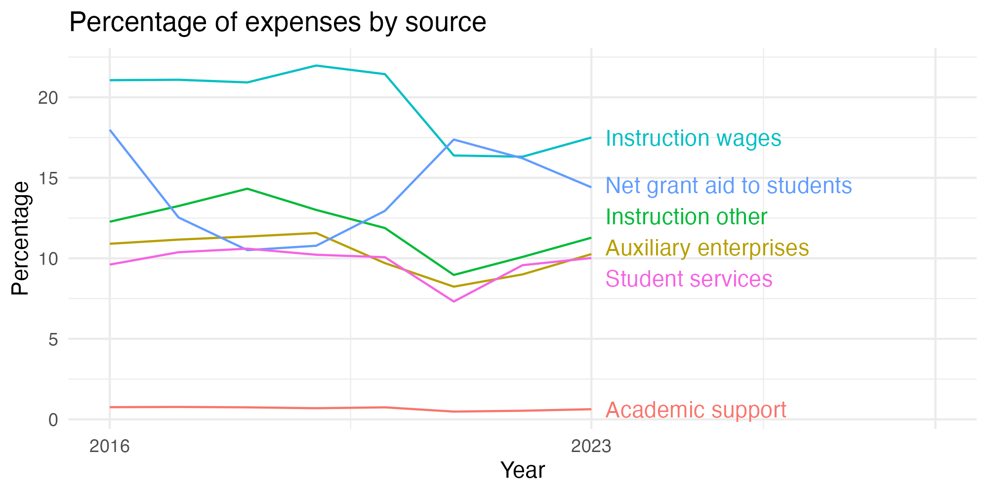 Line plot showing expenses by category over time.