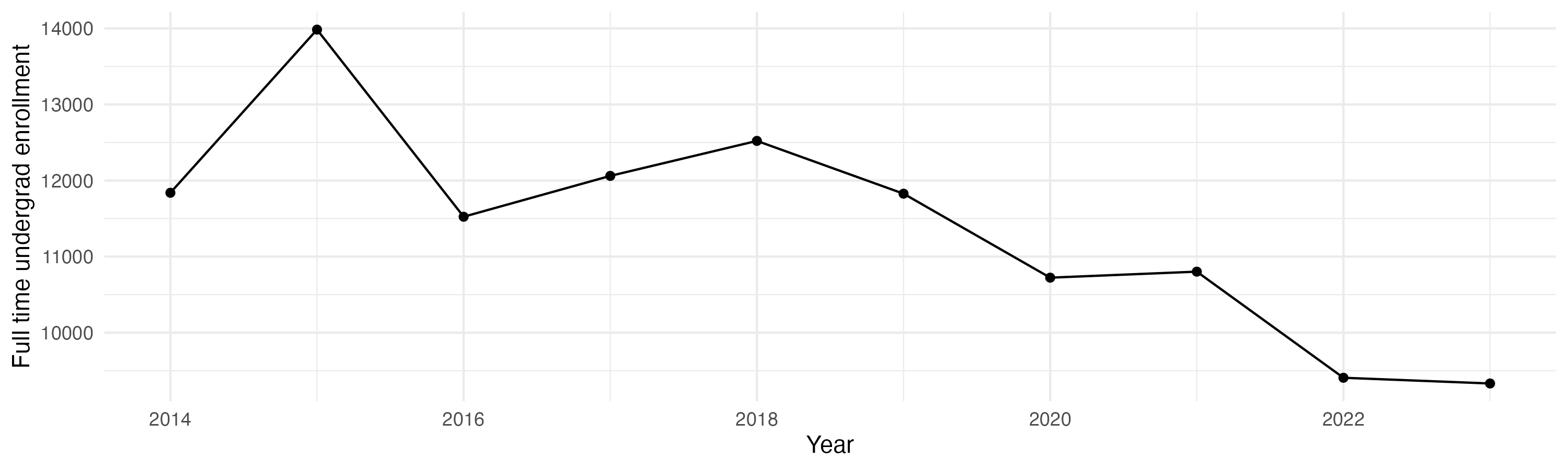 Line plot showing the the full time undergraduate enrollment over time