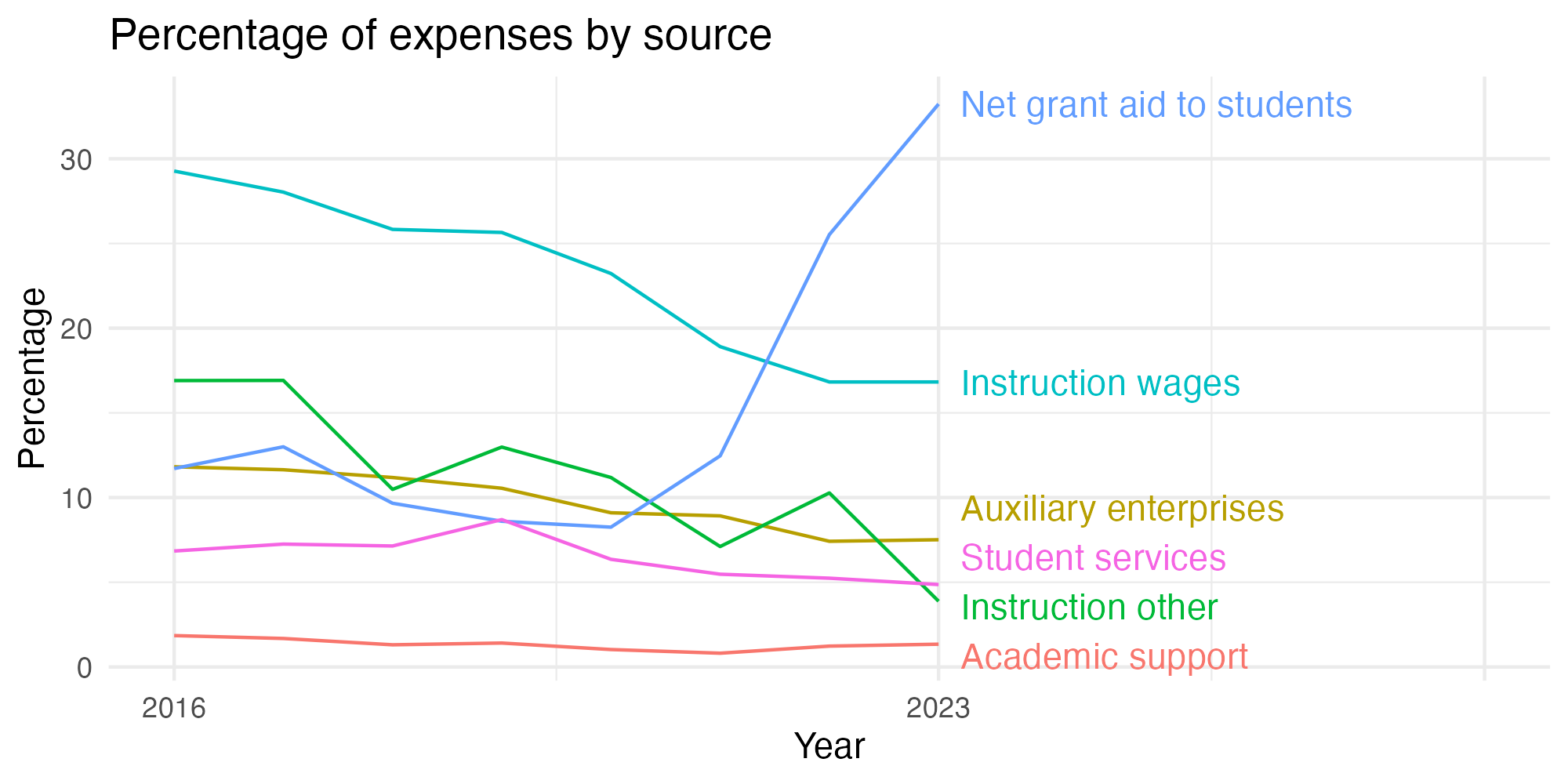 Line plot showing expenses by category over time.
