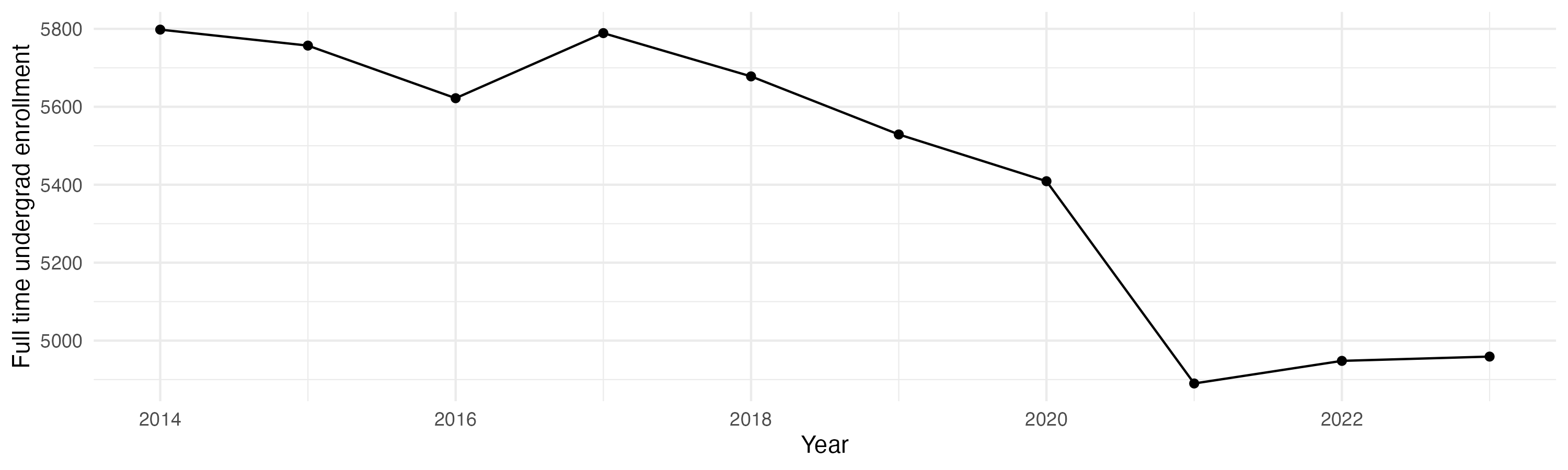 Line plot showing the the full time undergraduate enrollment over time