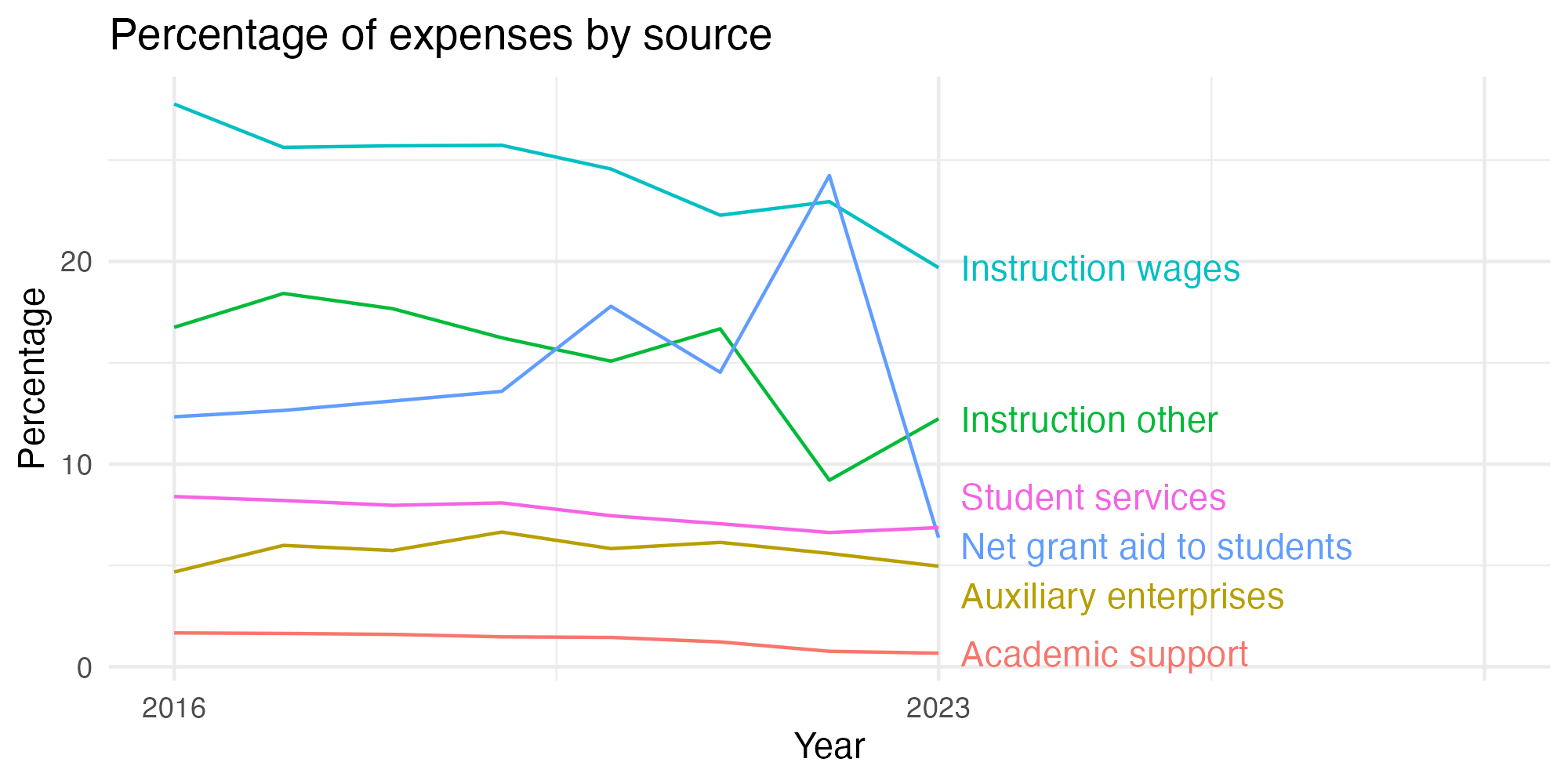Line plot showing expenses by category over time.