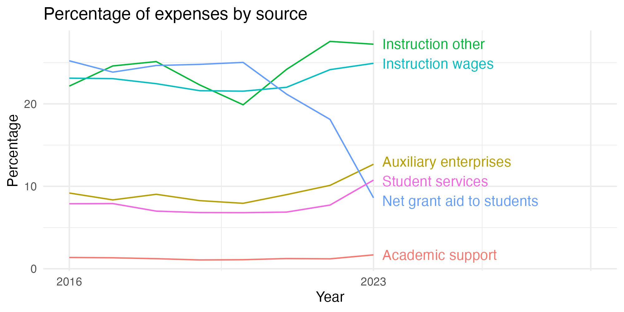 Line plot showing expenses by category over time.