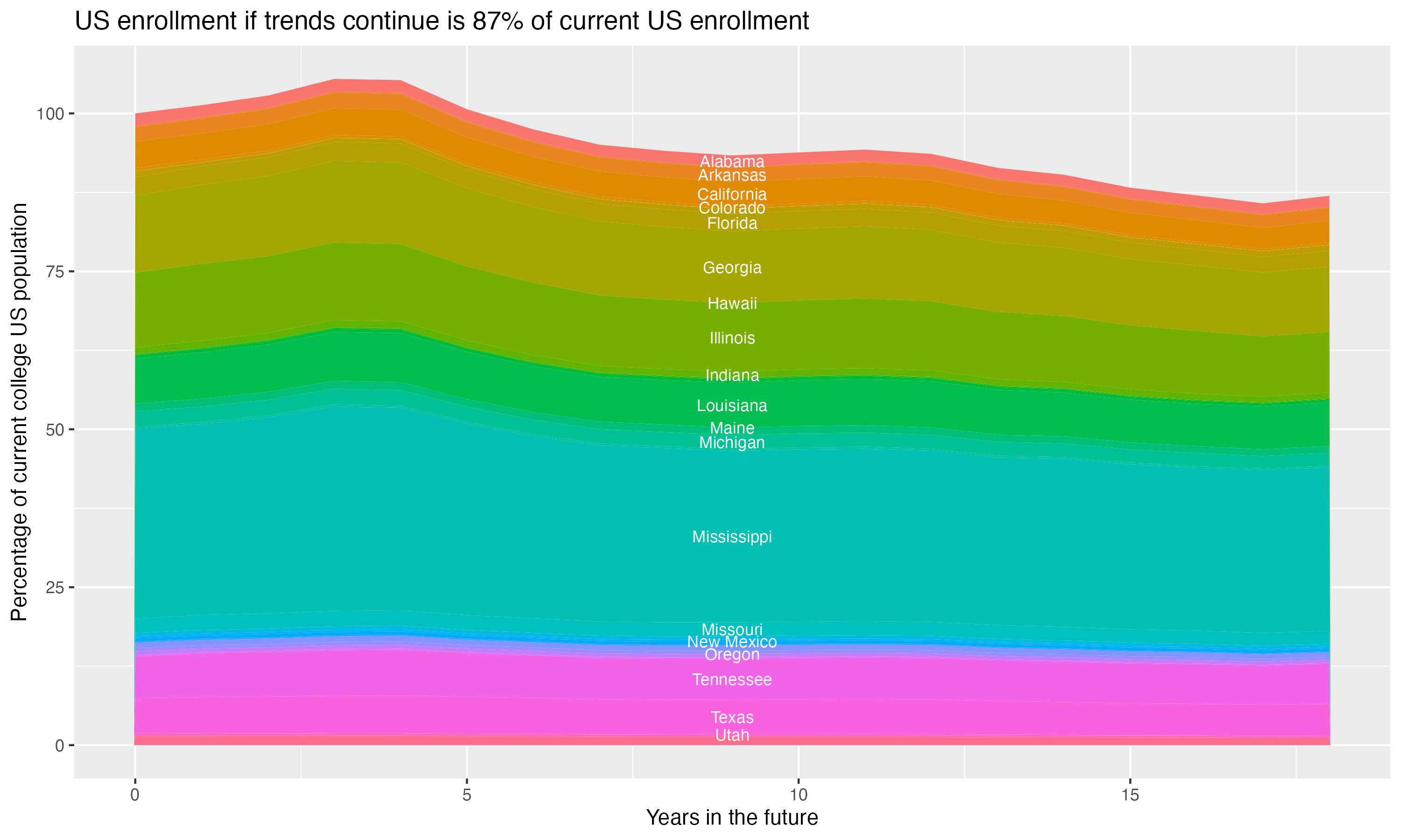 Stacked area plot showing trends if enrollment of 18 year olds per state stay constant; it will be 87percent of the current population.