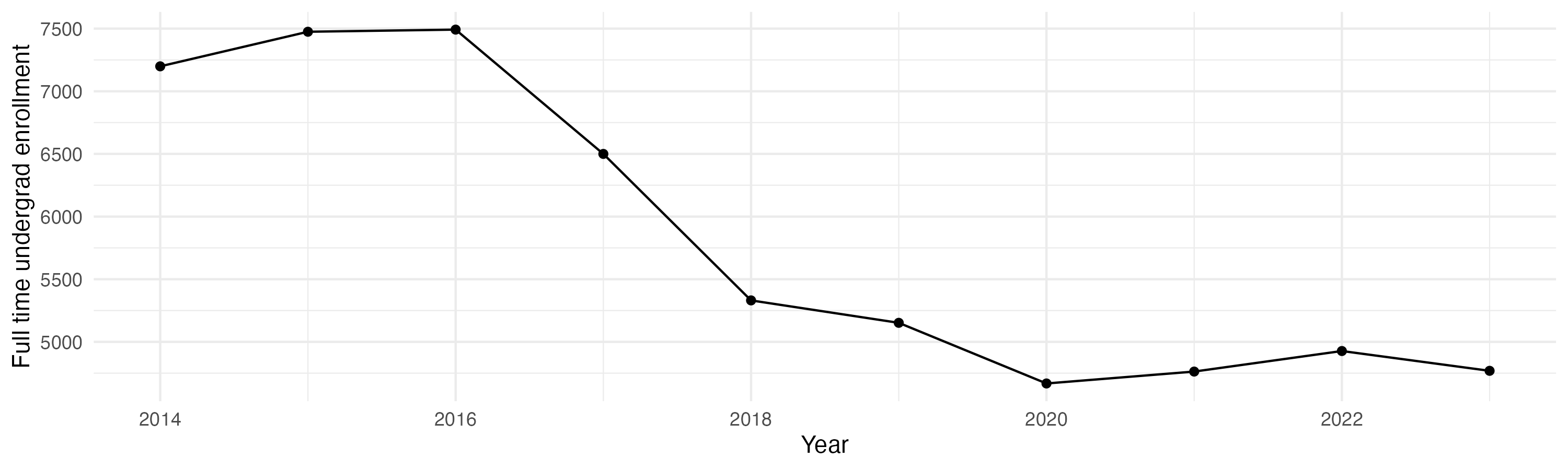 Line plot showing the the full time undergraduate enrollment over time