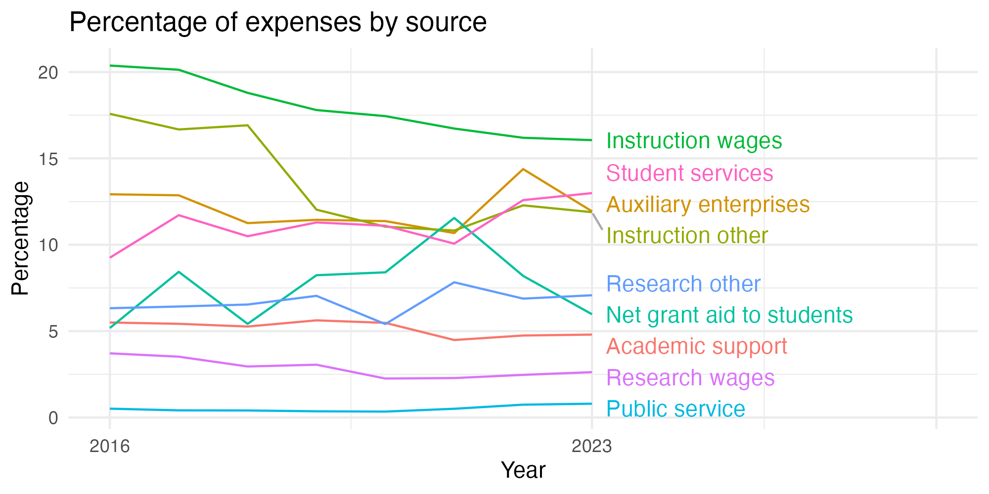 Line plot showing expenses by category over time.