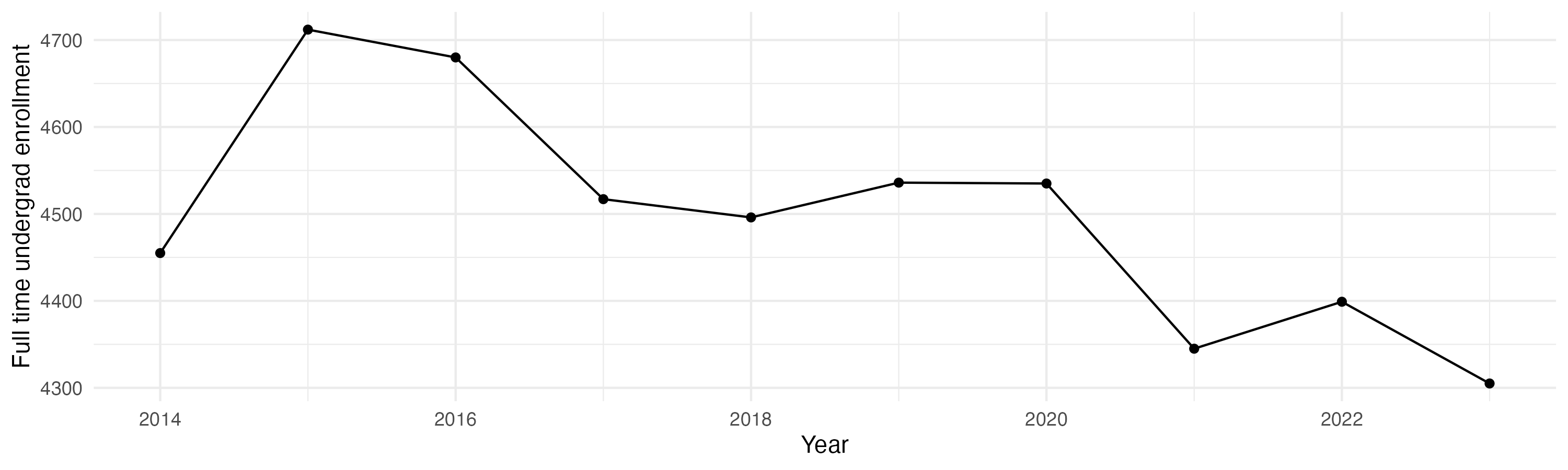Line plot showing the the full time undergraduate enrollment over time