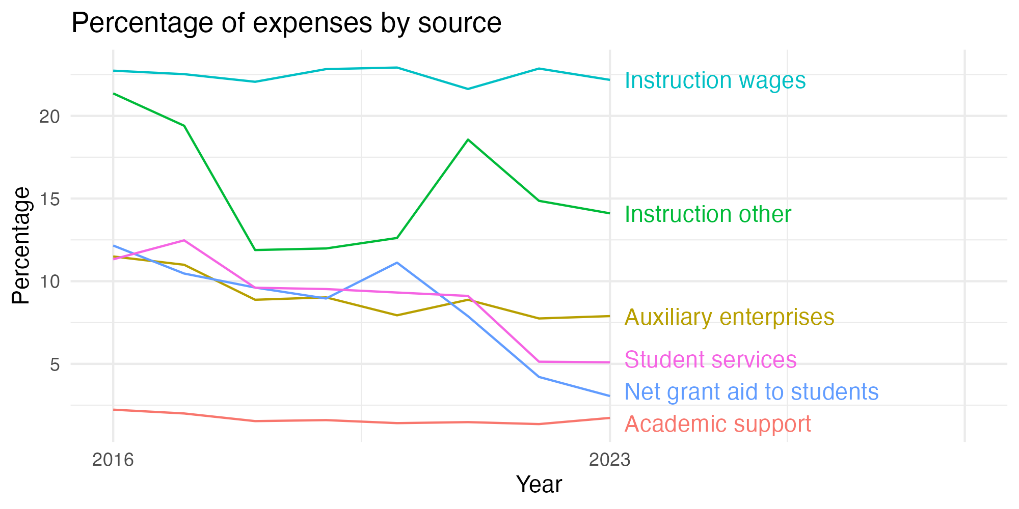 Line plot showing expenses by category over time.