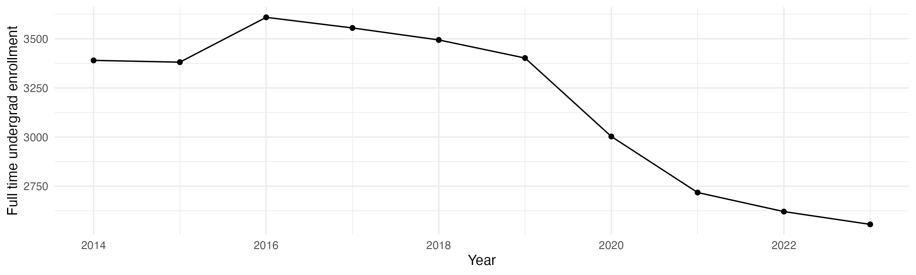 Line plot showing the the full time undergraduate enrollment over time