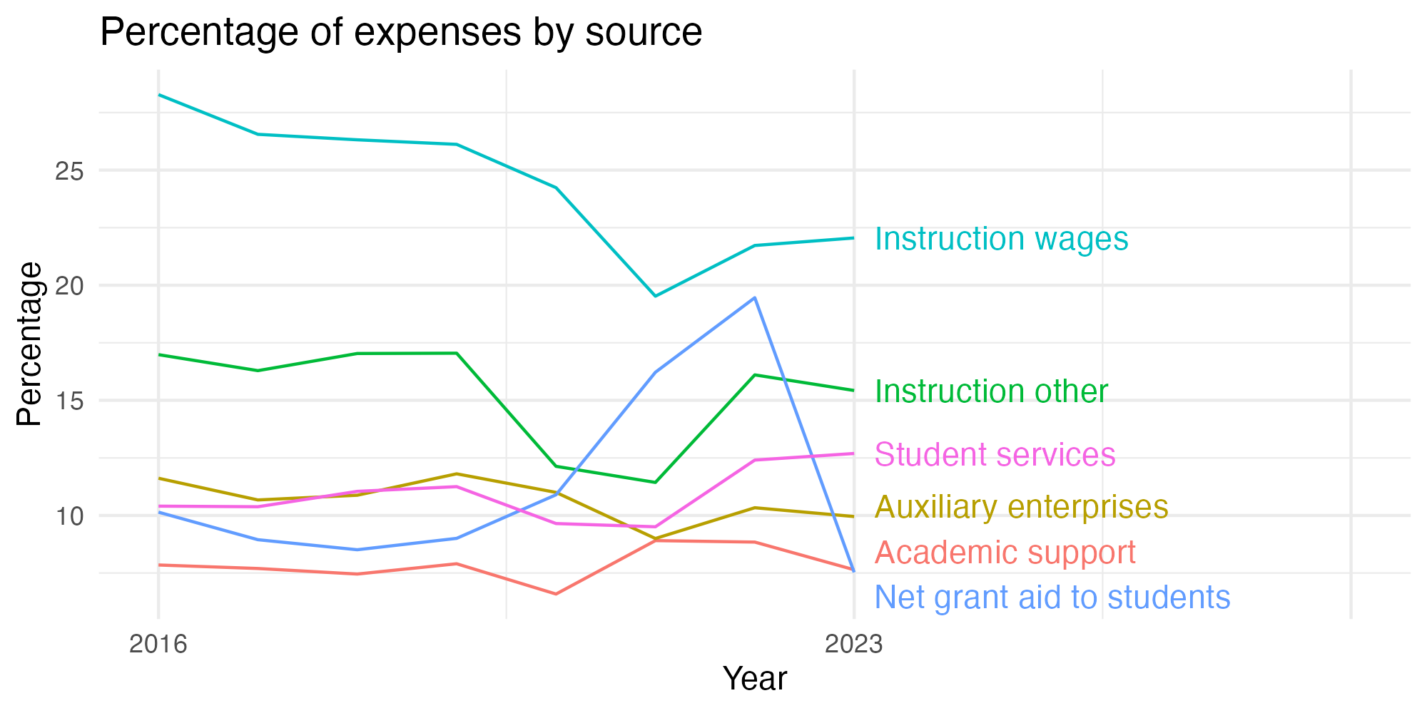 Line plot showing expenses by category over time.