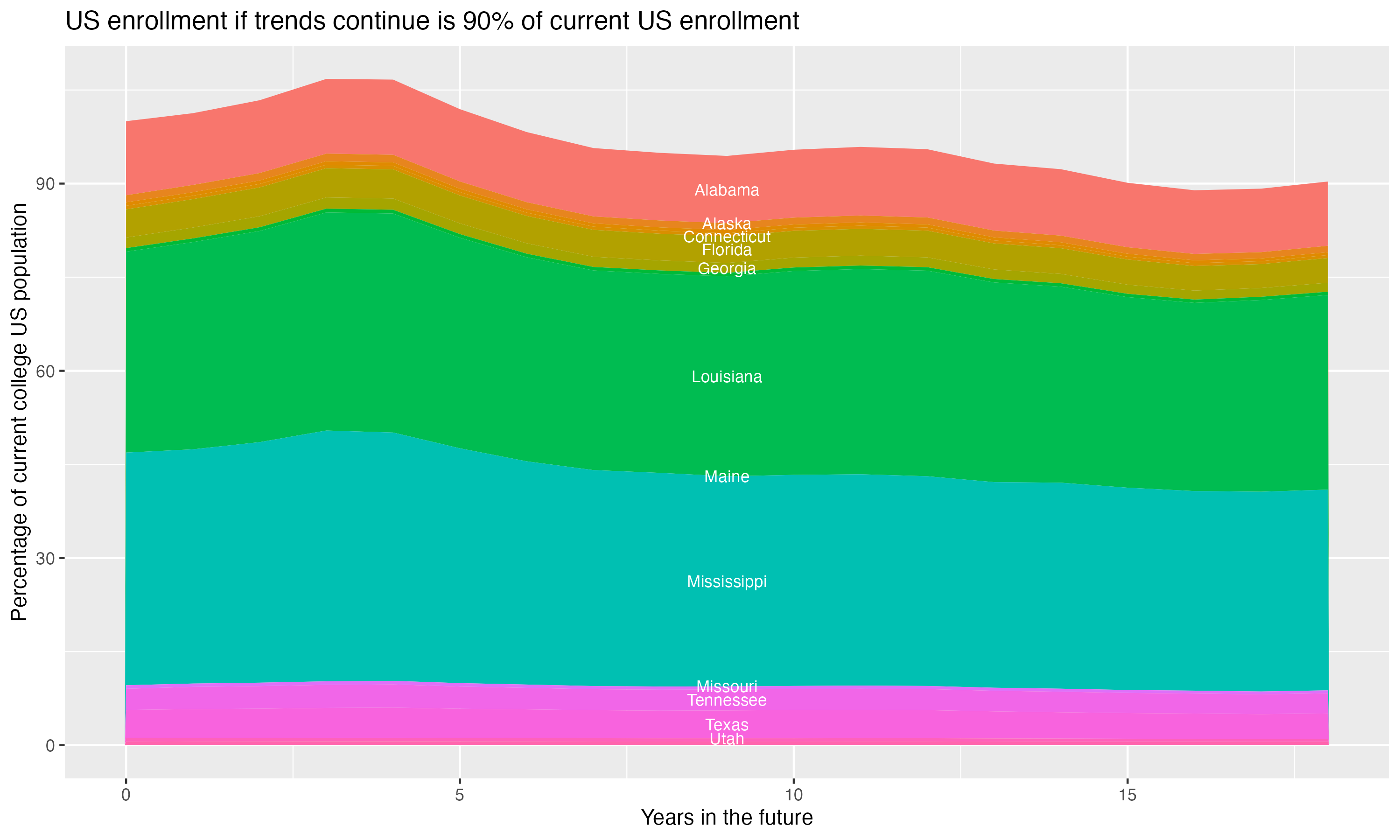 Stacked area plot showing trends if enrollment of 18 year olds per state stay constant; it will be 90percent of the current population.