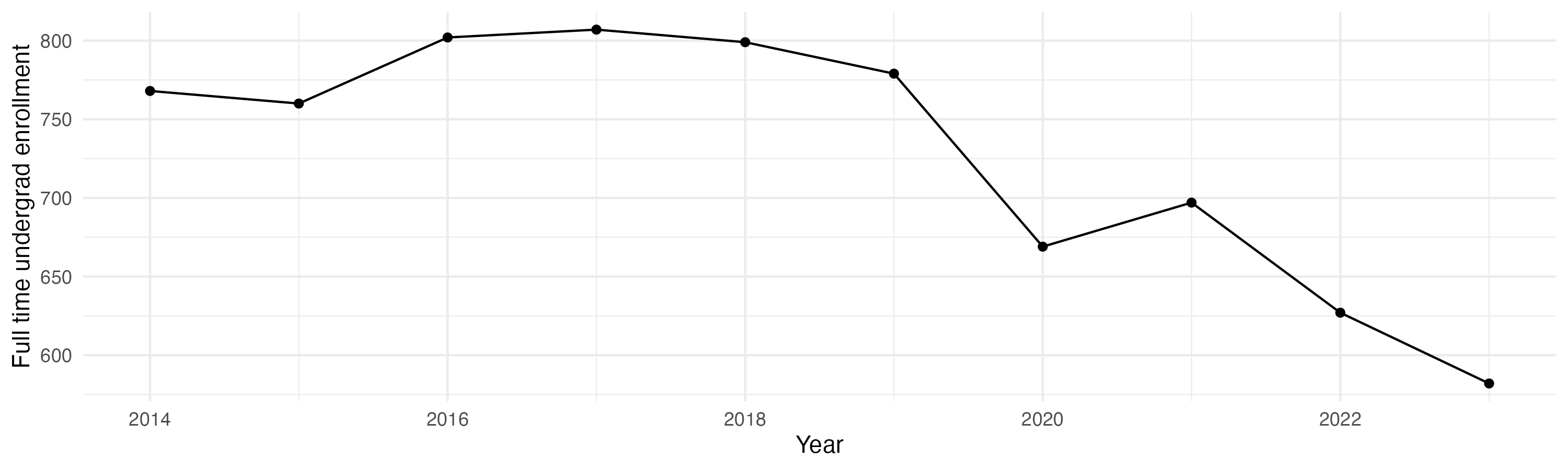 Line plot showing the the full time undergraduate enrollment over time
