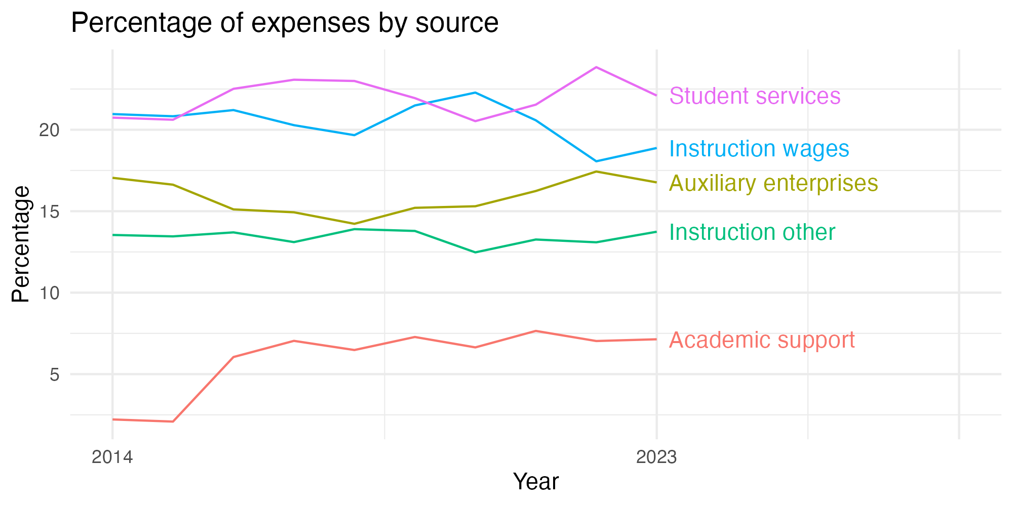 Line plot showing expenses by category over time.