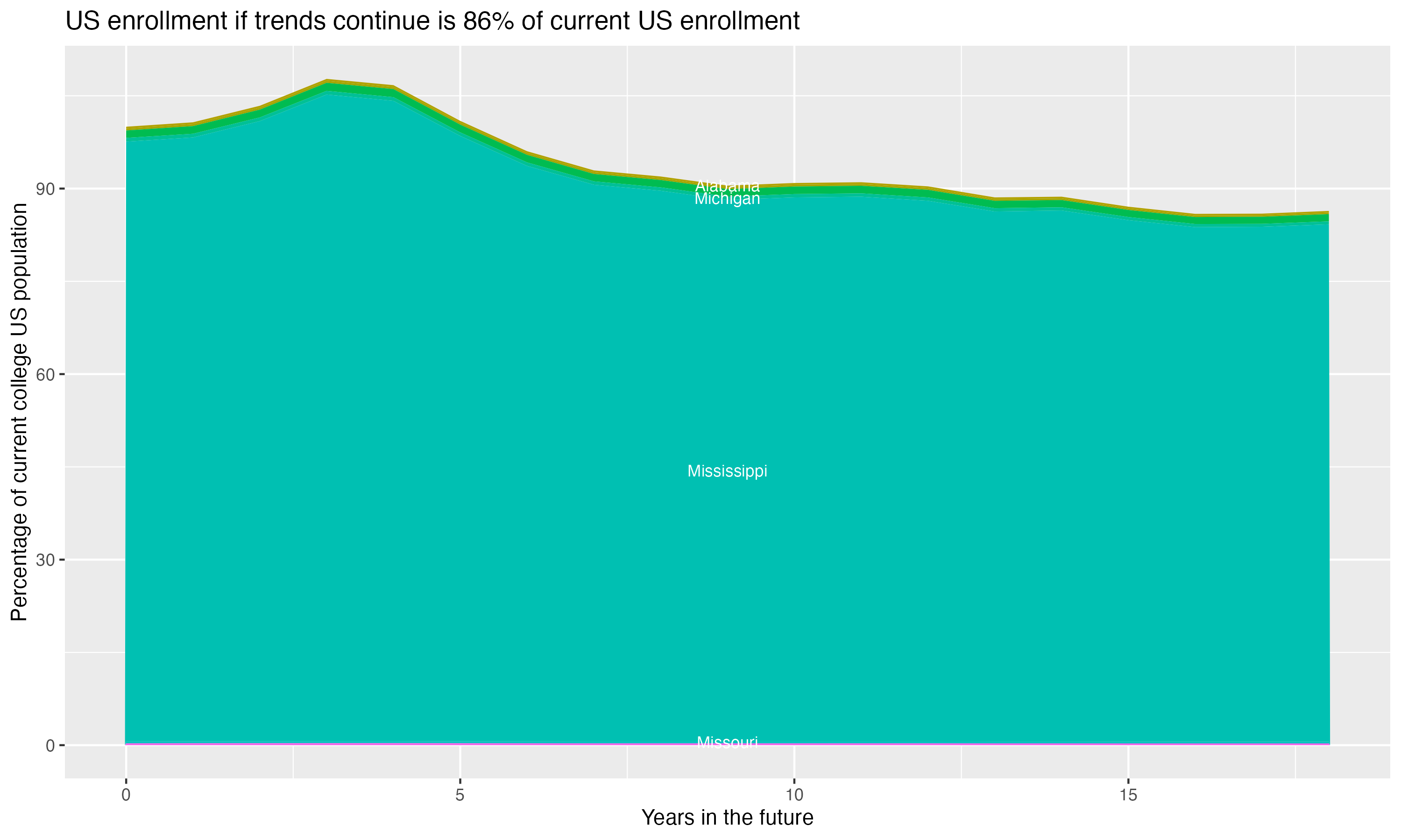 Stacked area plot showing trends if enrollment of 18 year olds per state stay constant; it will be 86percent of the current population.