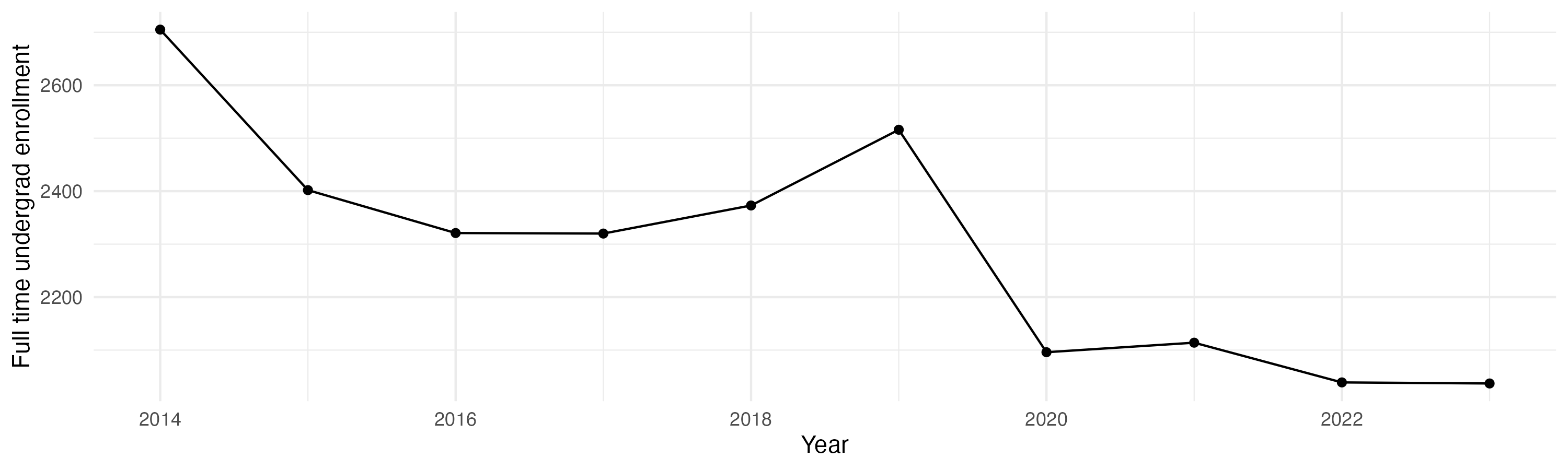 Line plot showing the the full time undergraduate enrollment over time