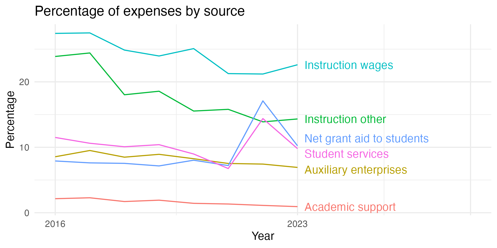 Line plot showing expenses by category over time.