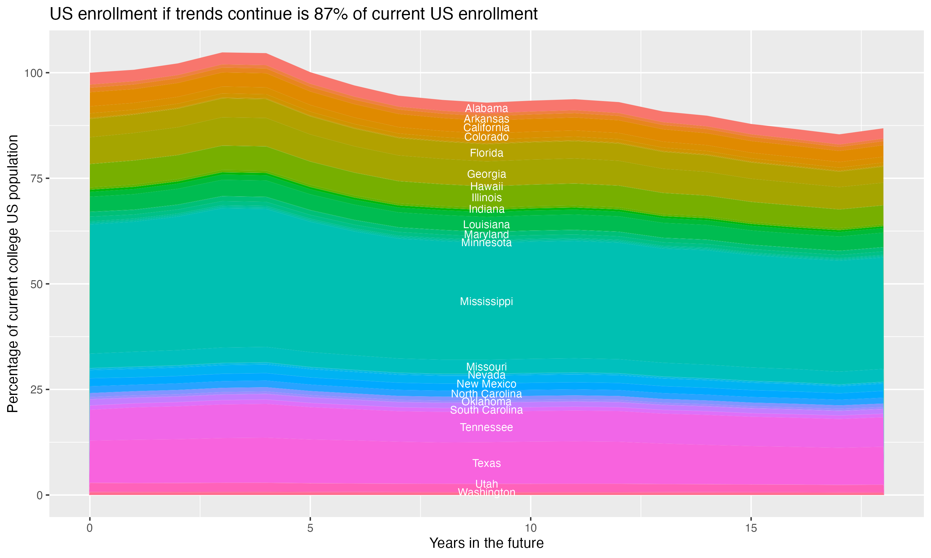 Stacked area plot showing trends if enrollment of 18 year olds per state stay constant; it will be 87percent of the current population.