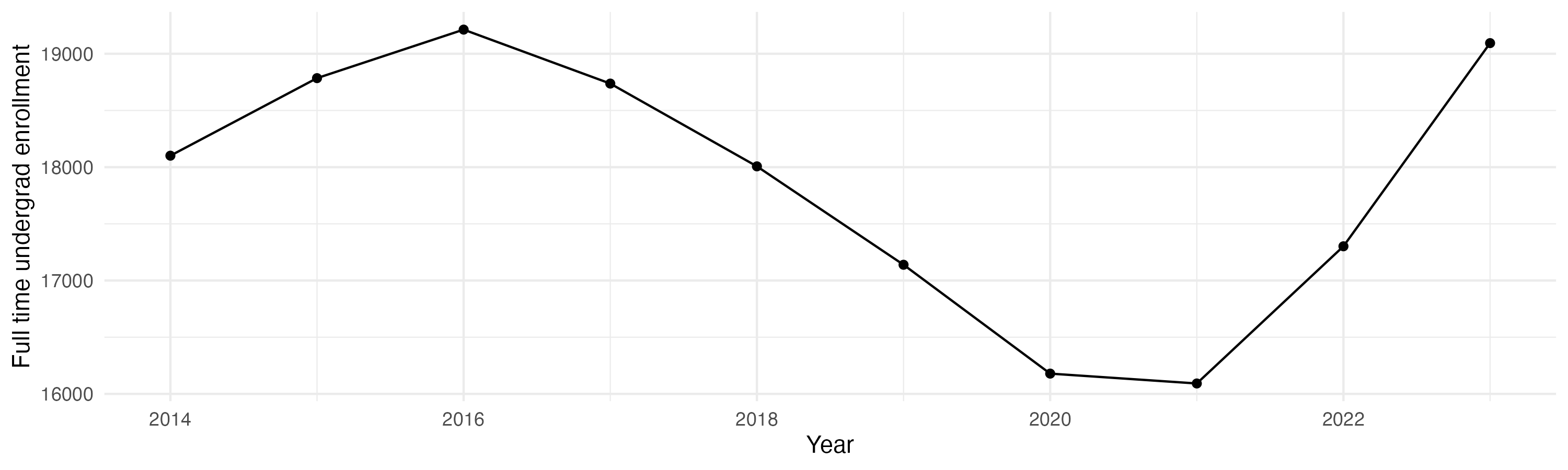 Line plot showing the the full time undergraduate enrollment over time