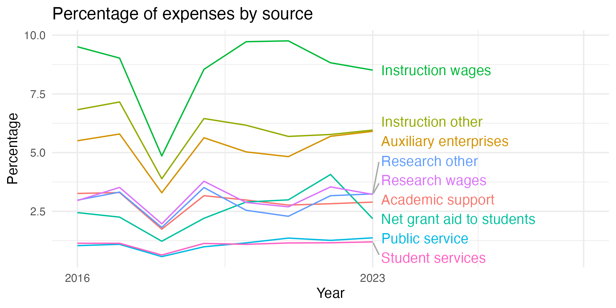 Line plot showing expenses by category over time.