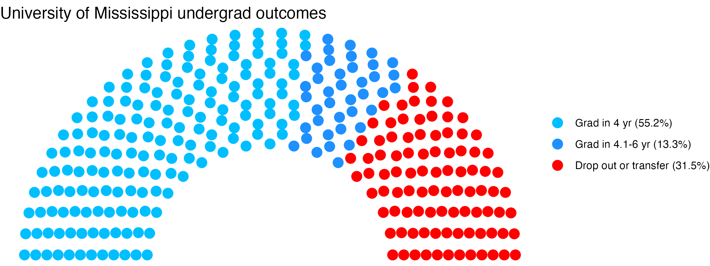 Parliament plot showing the outcomes for full time undergraduates