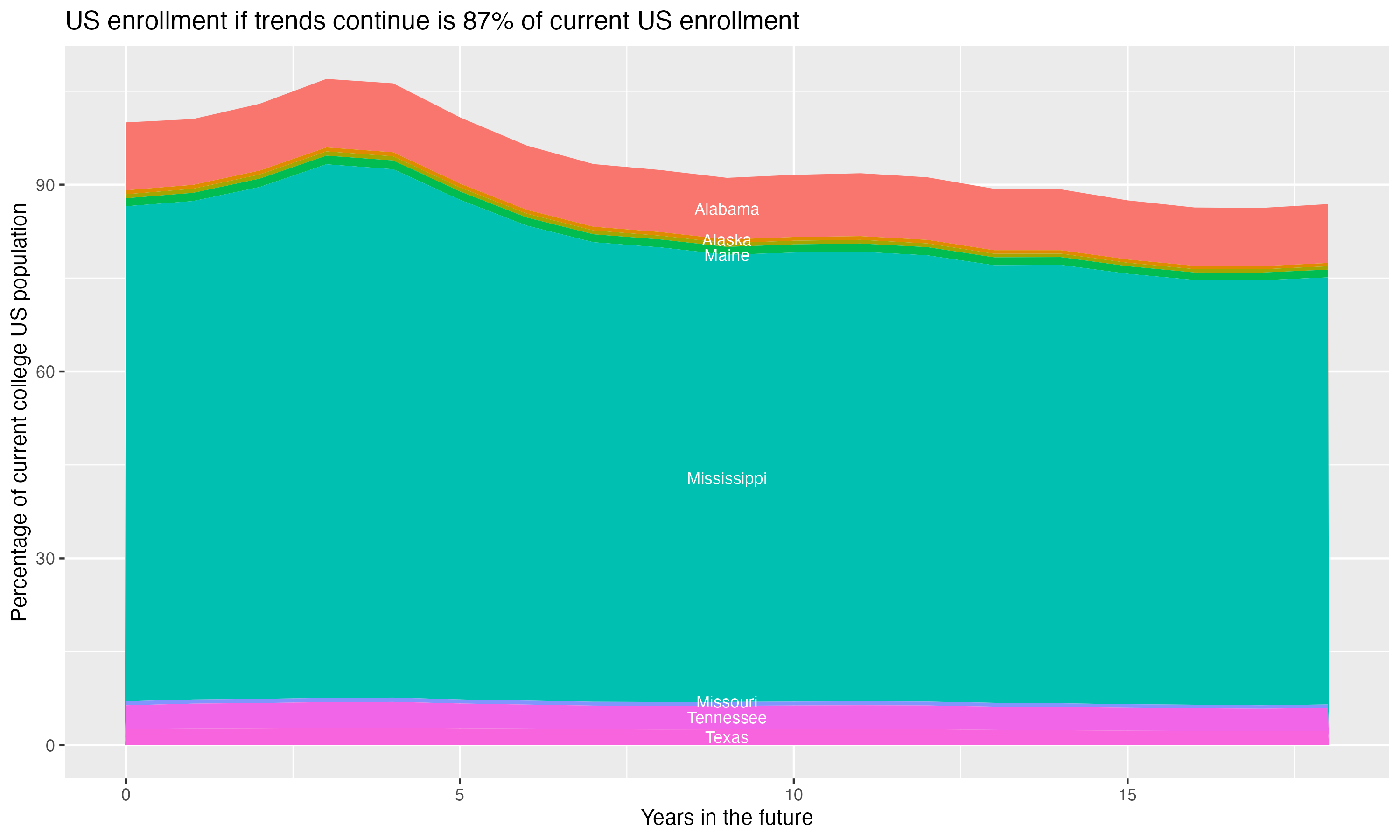 Stacked area plot showing trends if enrollment of 18 year olds per state stay constant; it will be 87percent of the current population.