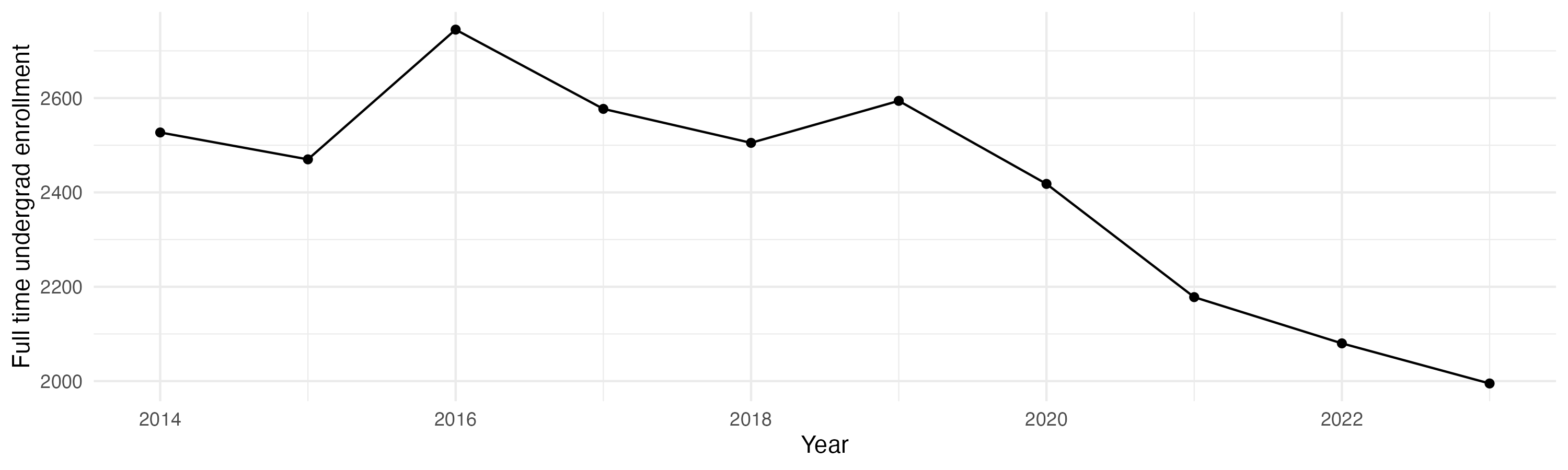 Line plot showing the the full time undergraduate enrollment over time