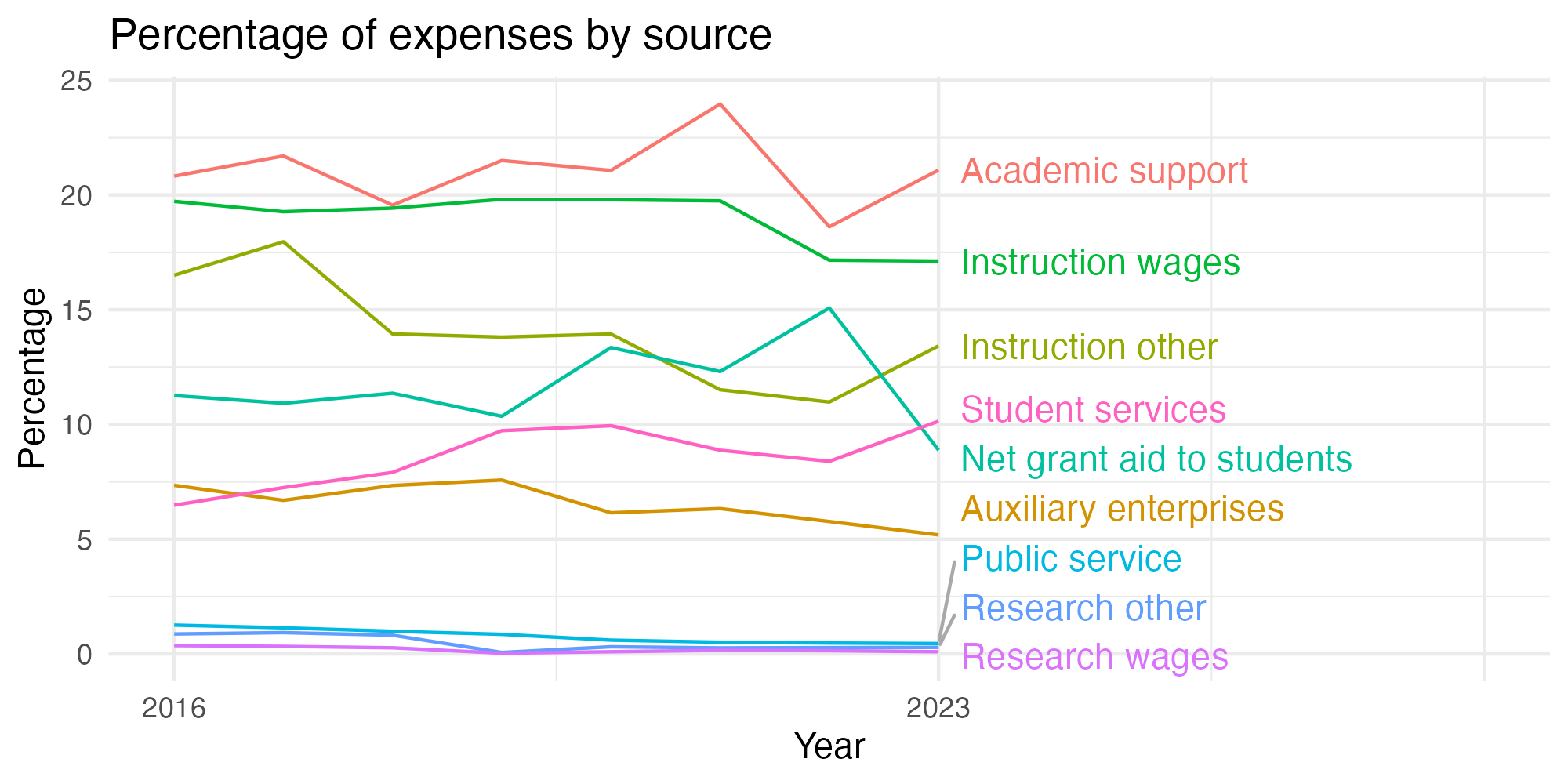 Line plot showing expenses by category over time.
