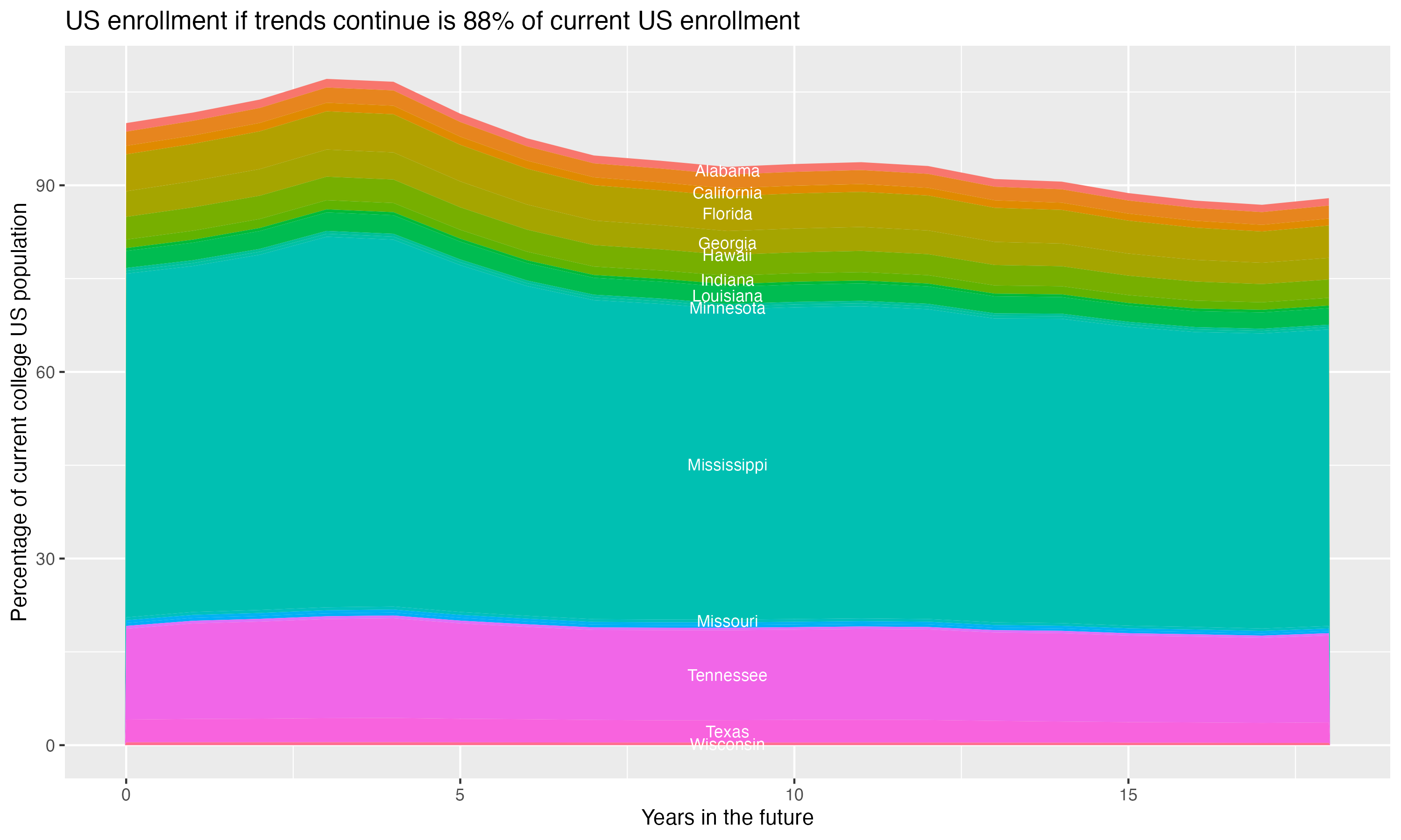 Stacked area plot showing trends if enrollment of 18 year olds per state stay constant; it will be 88percent of the current population.