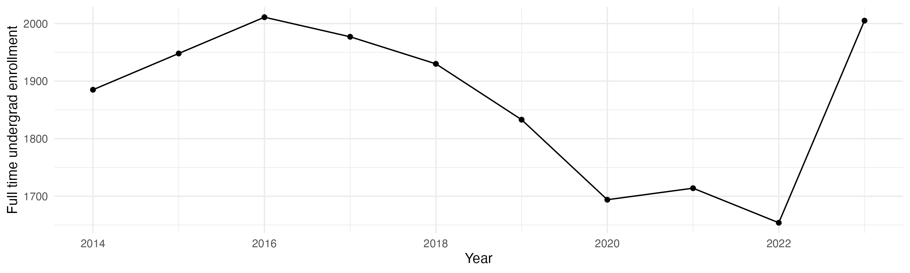 Line plot showing the the full time undergraduate enrollment over time